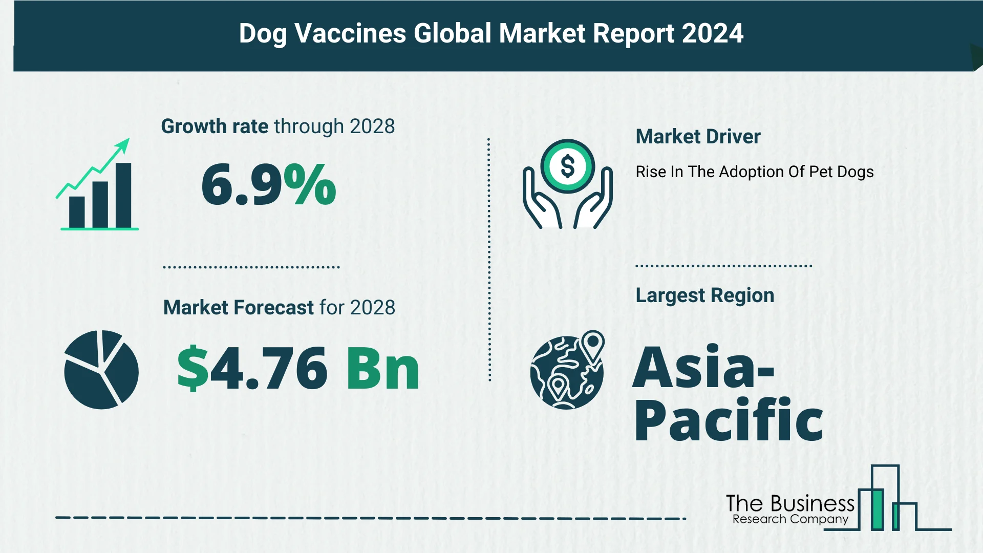 Global Dog Vaccines Market Size