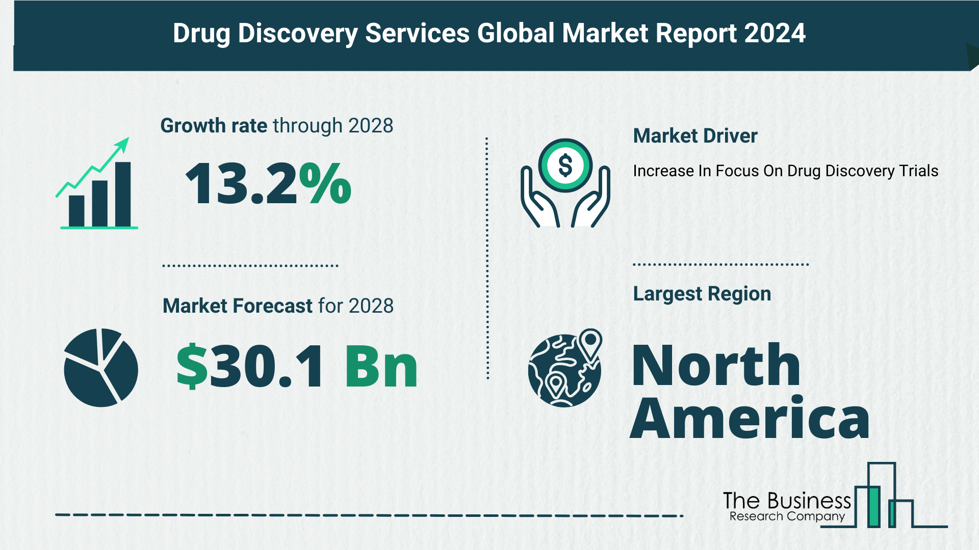 Growth Trajectory Of The Drug Discovery Services Market 2024-2033