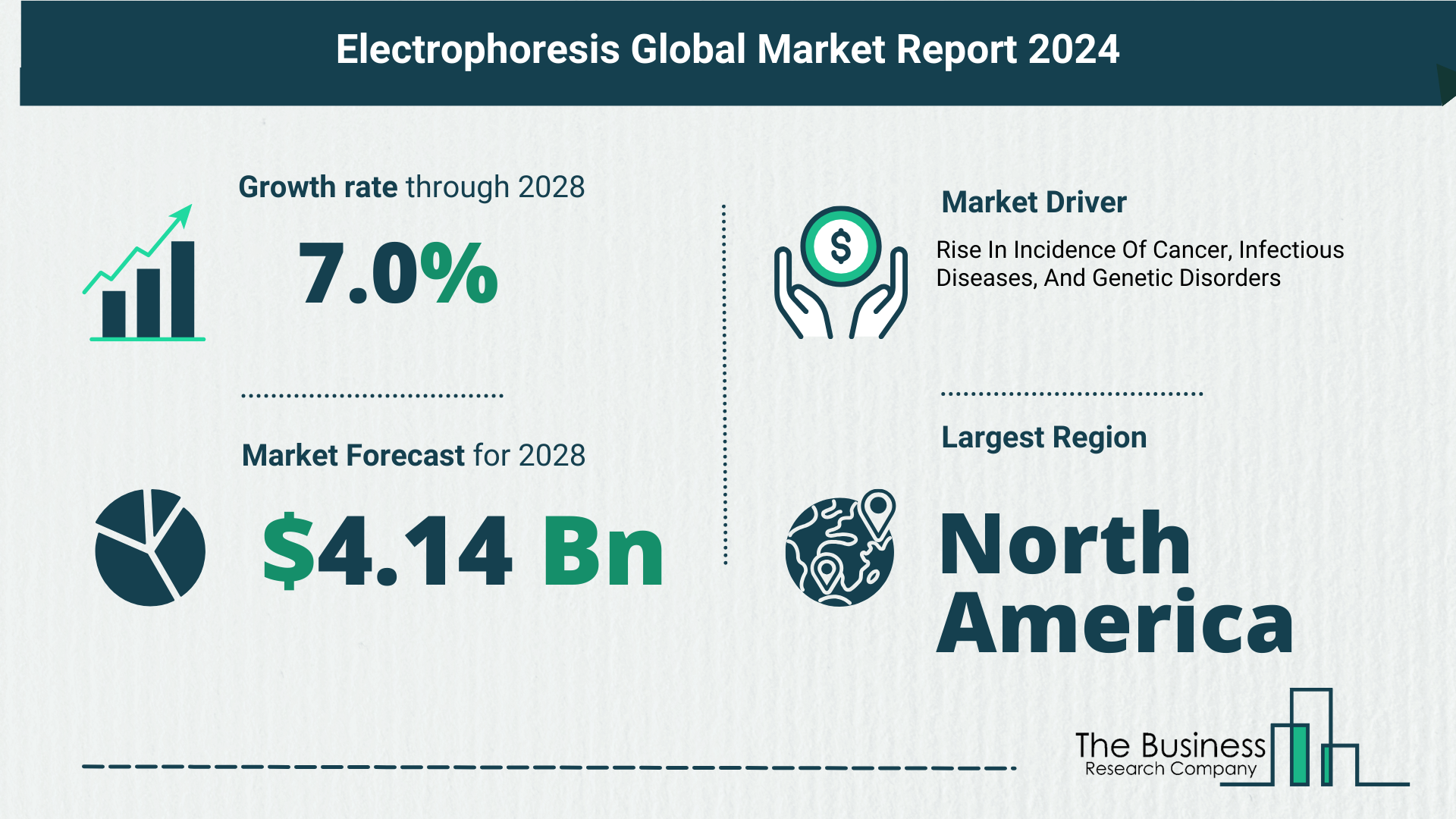 Electrophoresis Market Forecast 2024: Forecast Market Size, Drivers And Key Segments