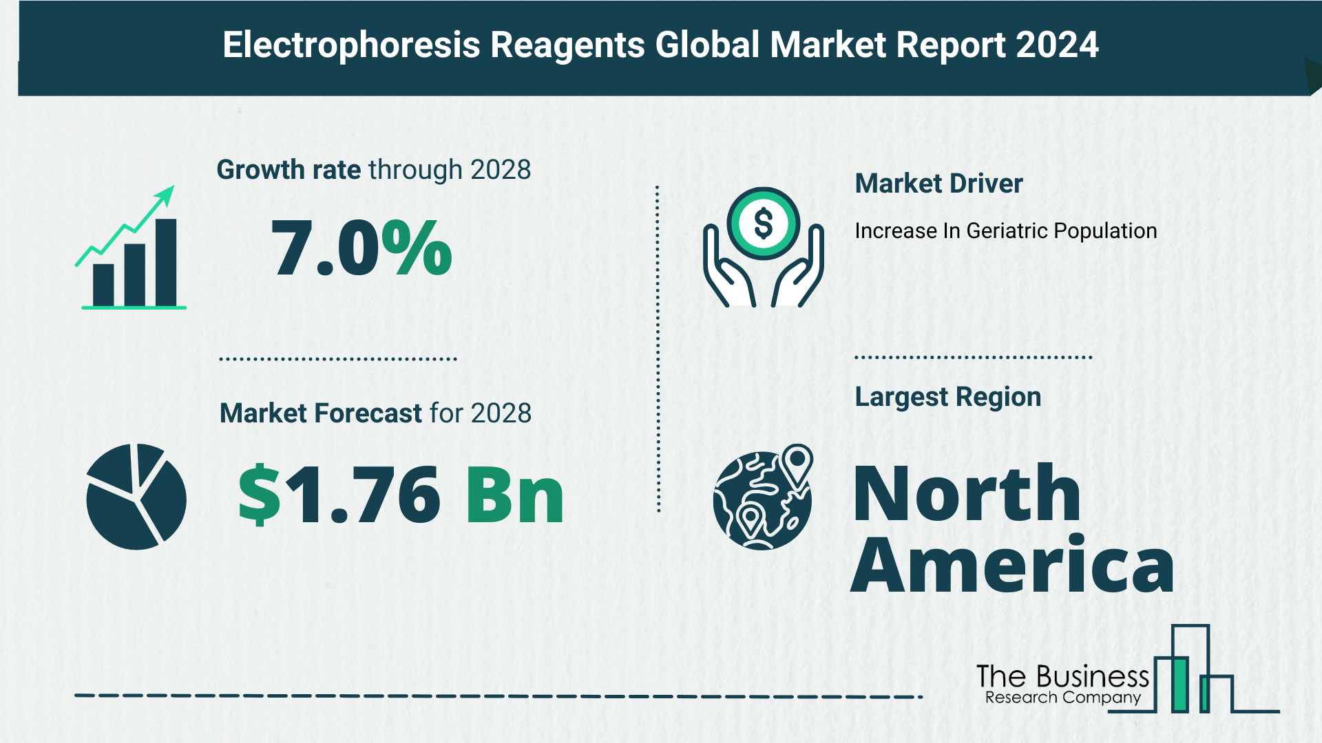 Global Electrophoresis Reagents Market