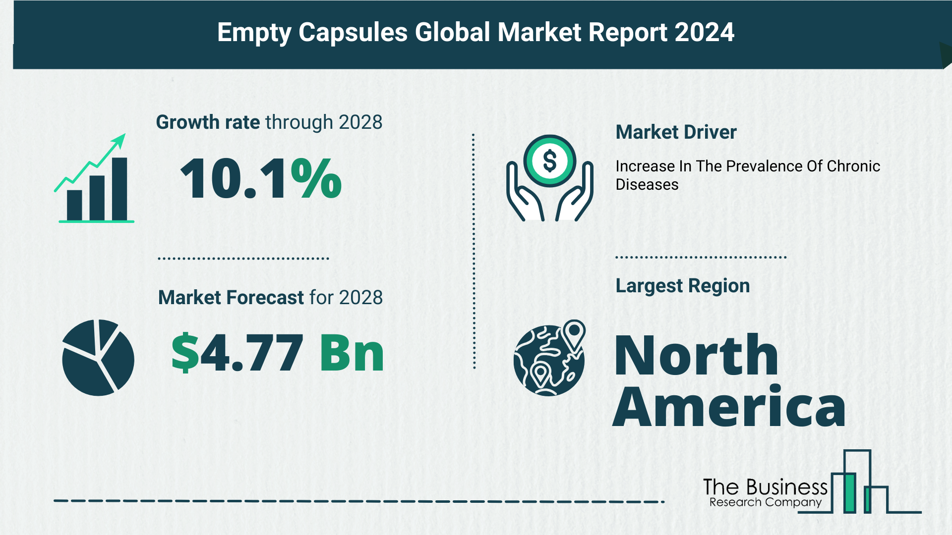 Future Growth Forecast For The Empty Capsules Global Market 2024-2033