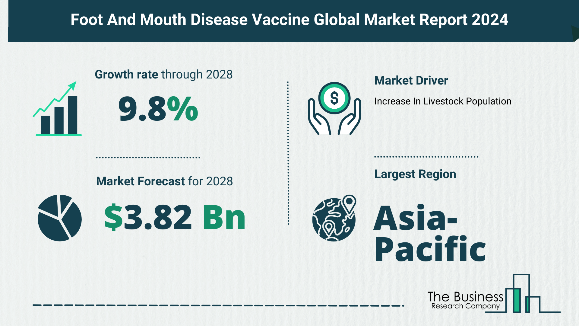 Global Foot And Mouth Disease Vaccine Market Analysis: Estimated Market Size And Growth Rate