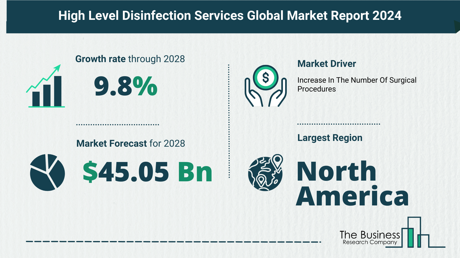 What Is The Forecast Growth Rate For The High Level Disinfection Services Market?