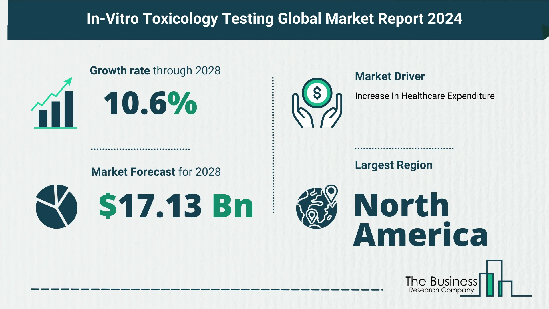 Global In-Vitro Toxicology Testing Market Overview 2024: Size, Drivers, And Trends
