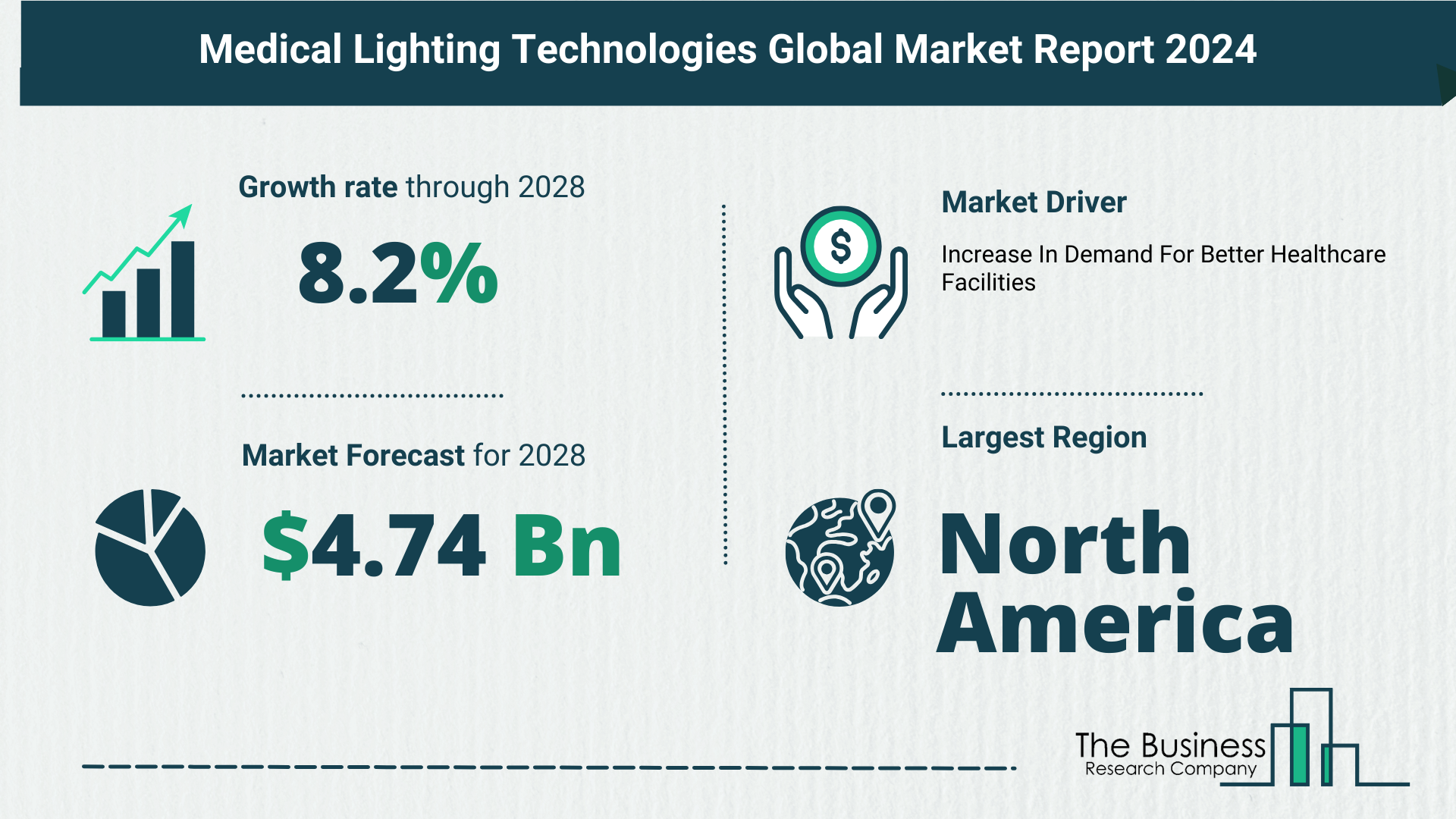 What Is The Forecast Growth Rate For The Medical Lighting Technologies Market?