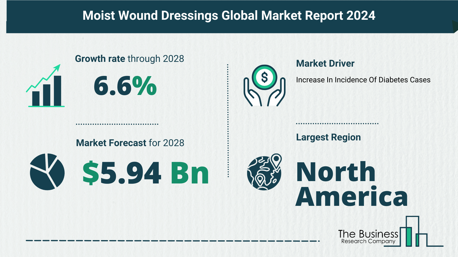 Comprehensive Analysis On Size, Share, And Drivers Of The Moist Wound Dressings Market