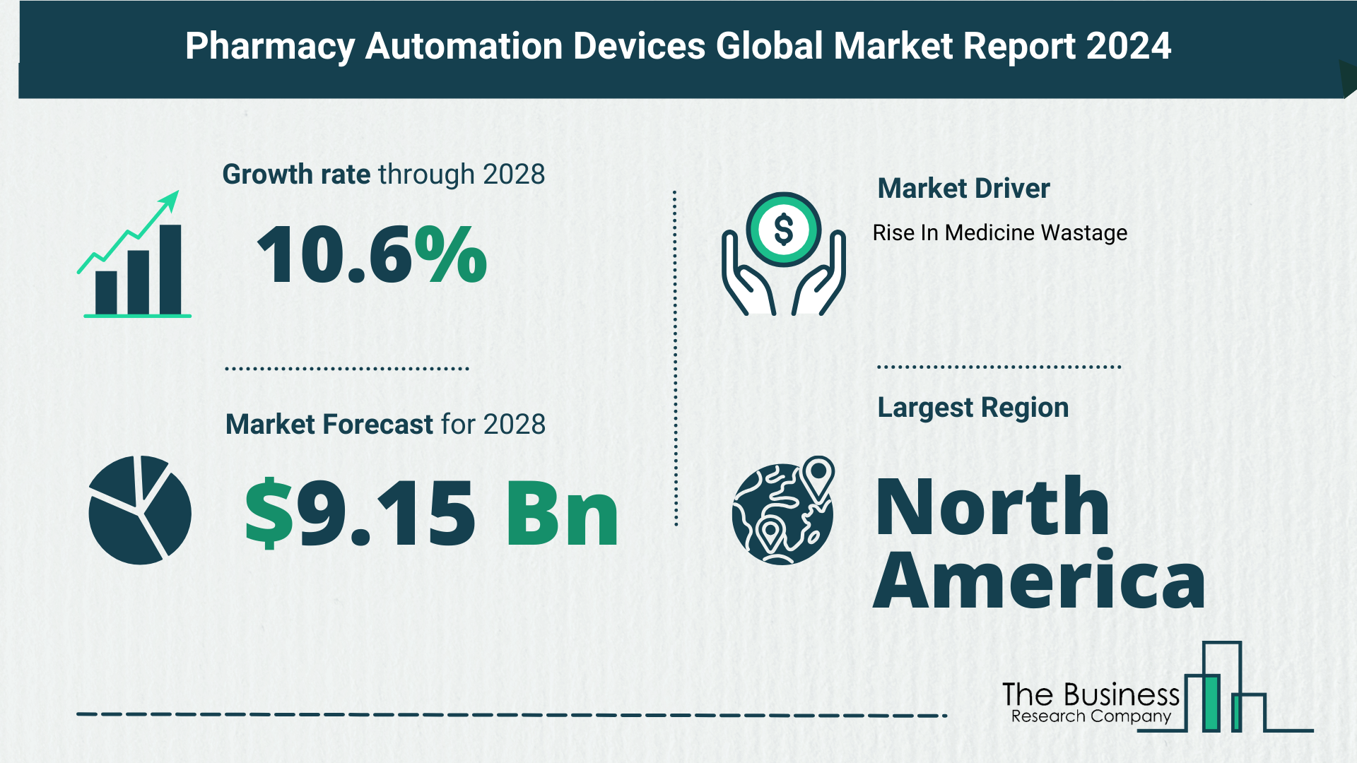 What Is The Forecast Growth Rate For The Pharmacy Automation Devices Market?