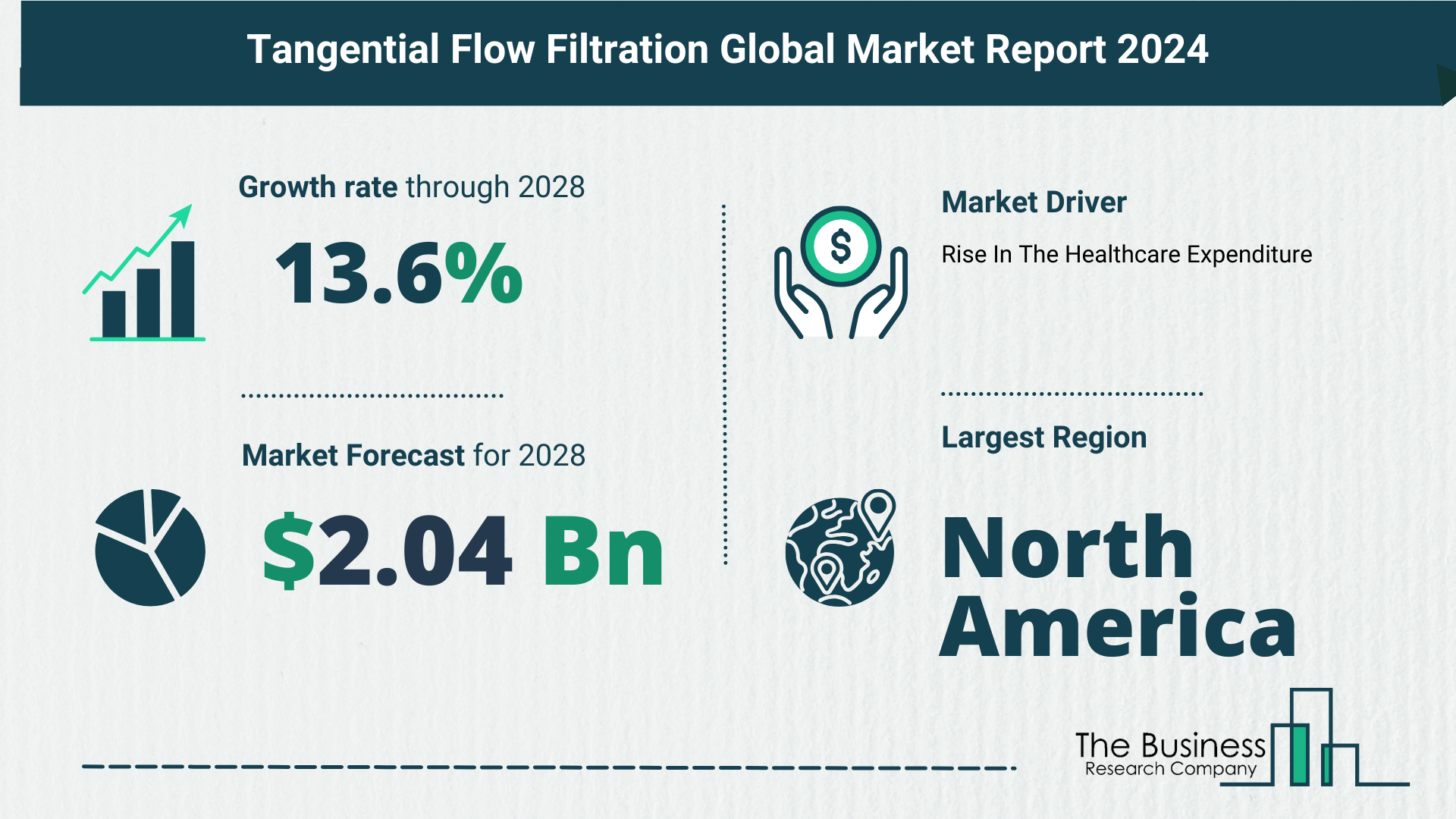 Key Trends And Drivers In The Tangential Flow Filtration Market 2024