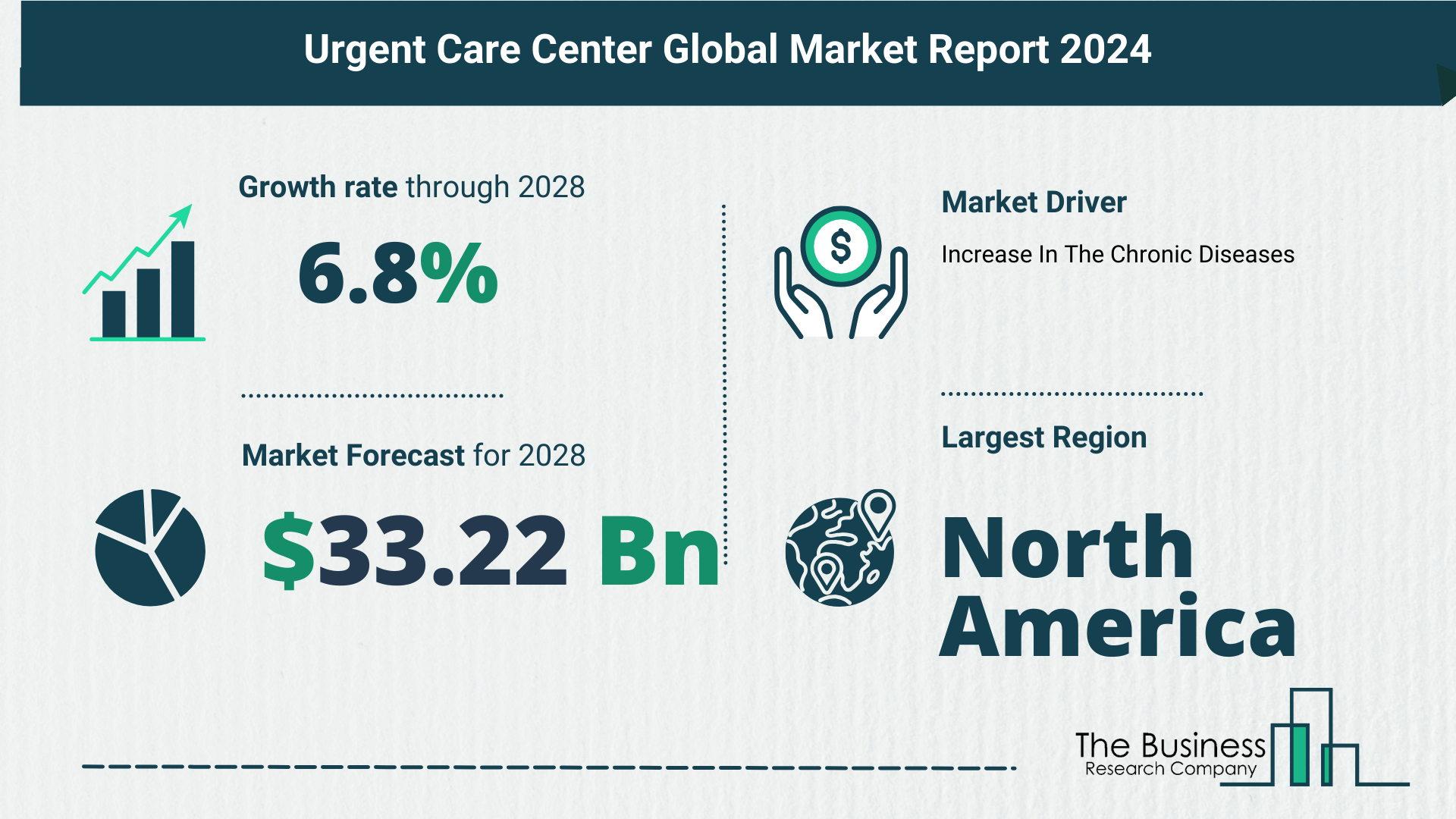 What’s The Growth Forecast For Urgent Care Center Market Through 2024-2033?