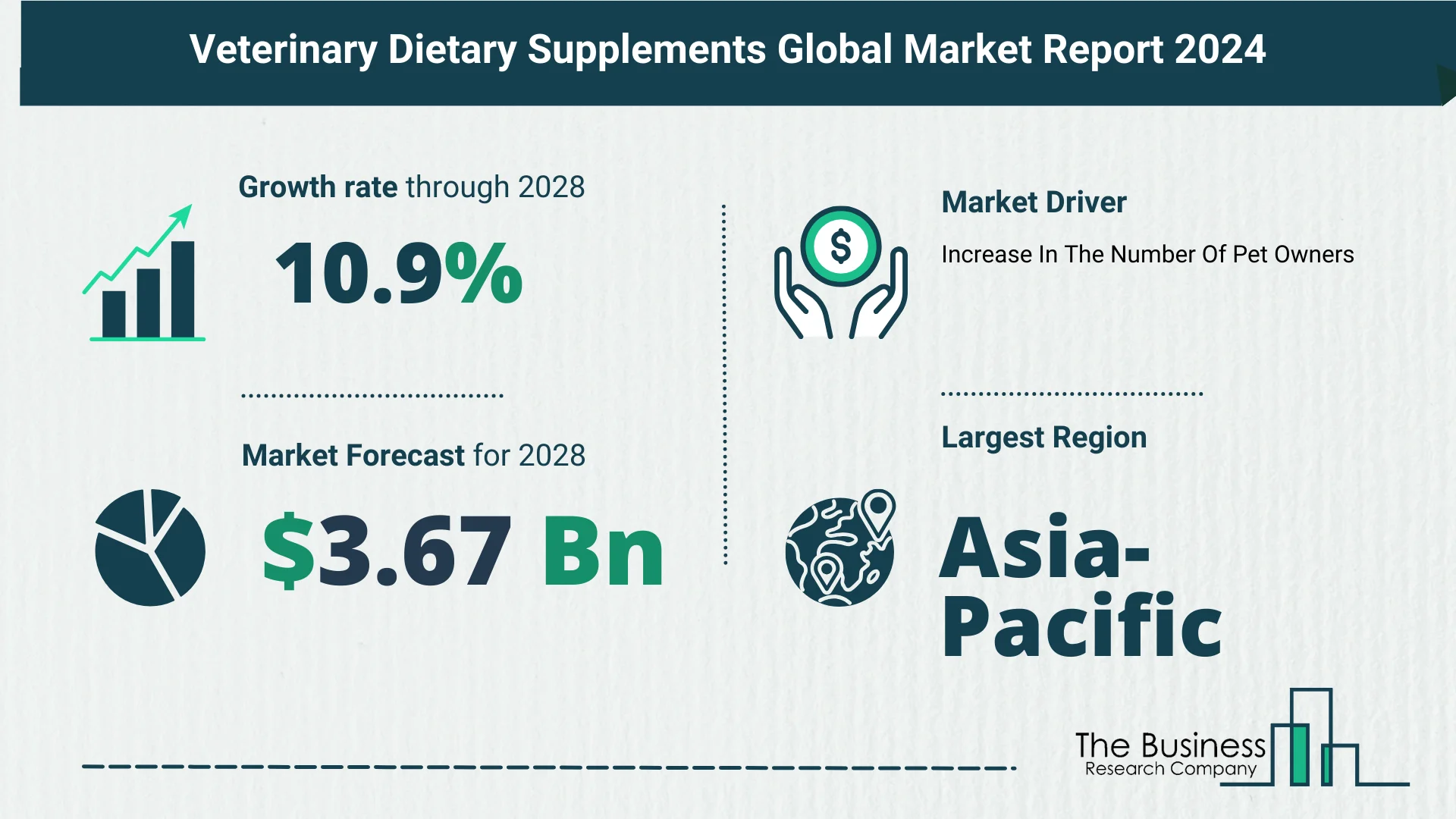 Global Veterinary Dietary Supplements Market Size