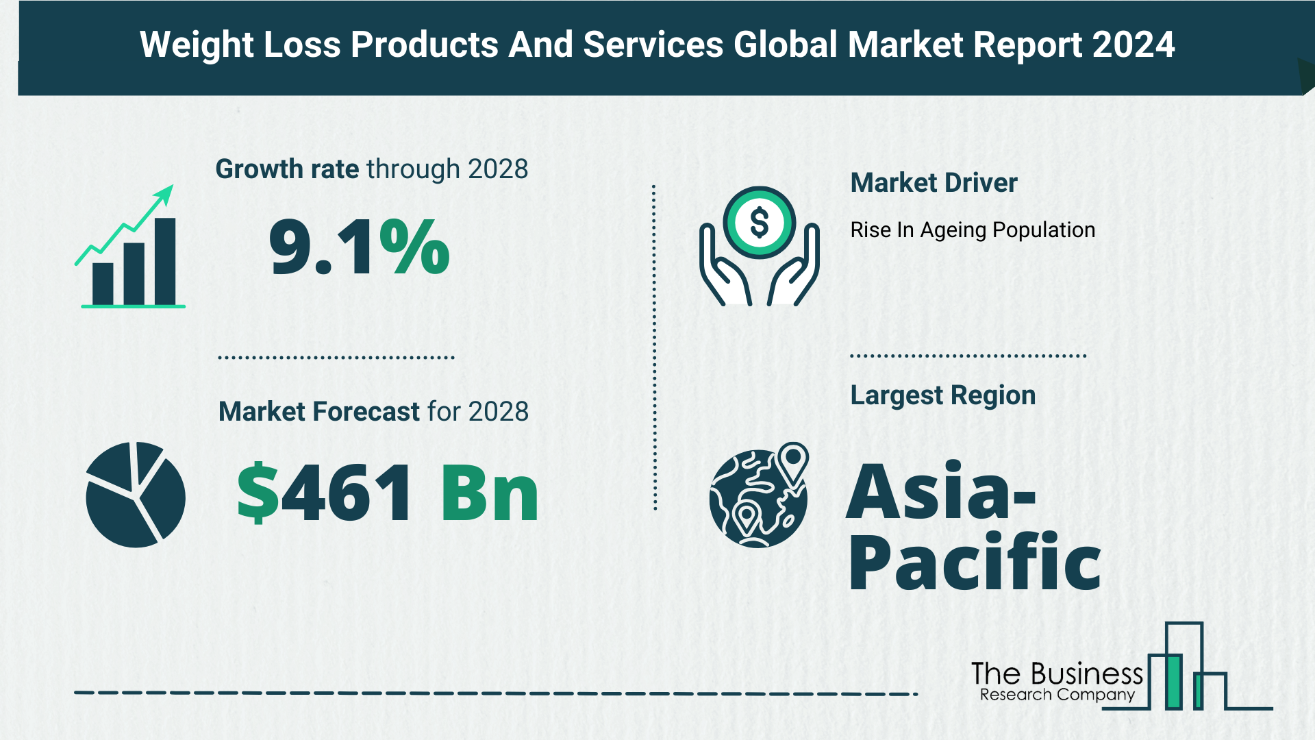 Weight Loss Products And Services Global Market Outlook 2024-2033: Size And Growth Rate Analysis