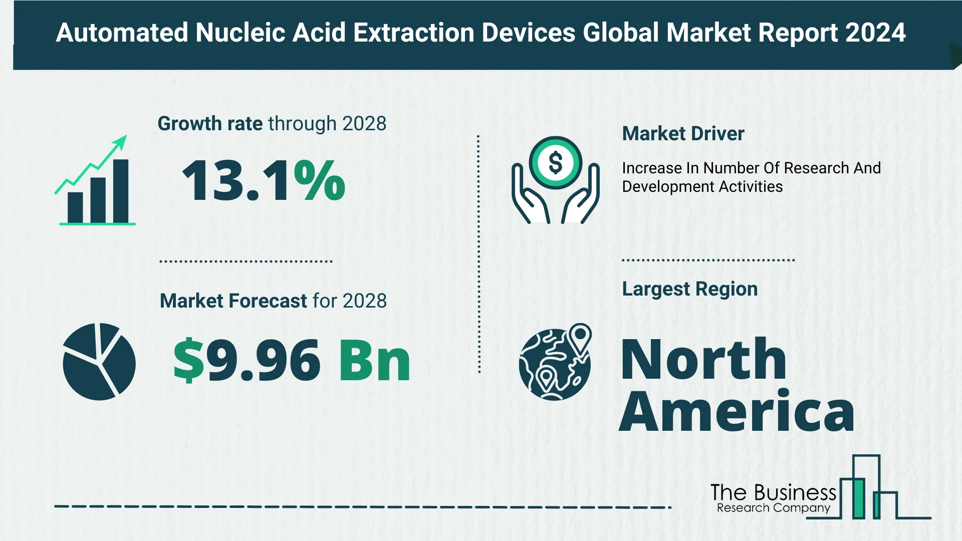 Overview Of The Automated Nucleic Acid Extraction Devices Market 2024-2033: Growth And Major Players Analysis