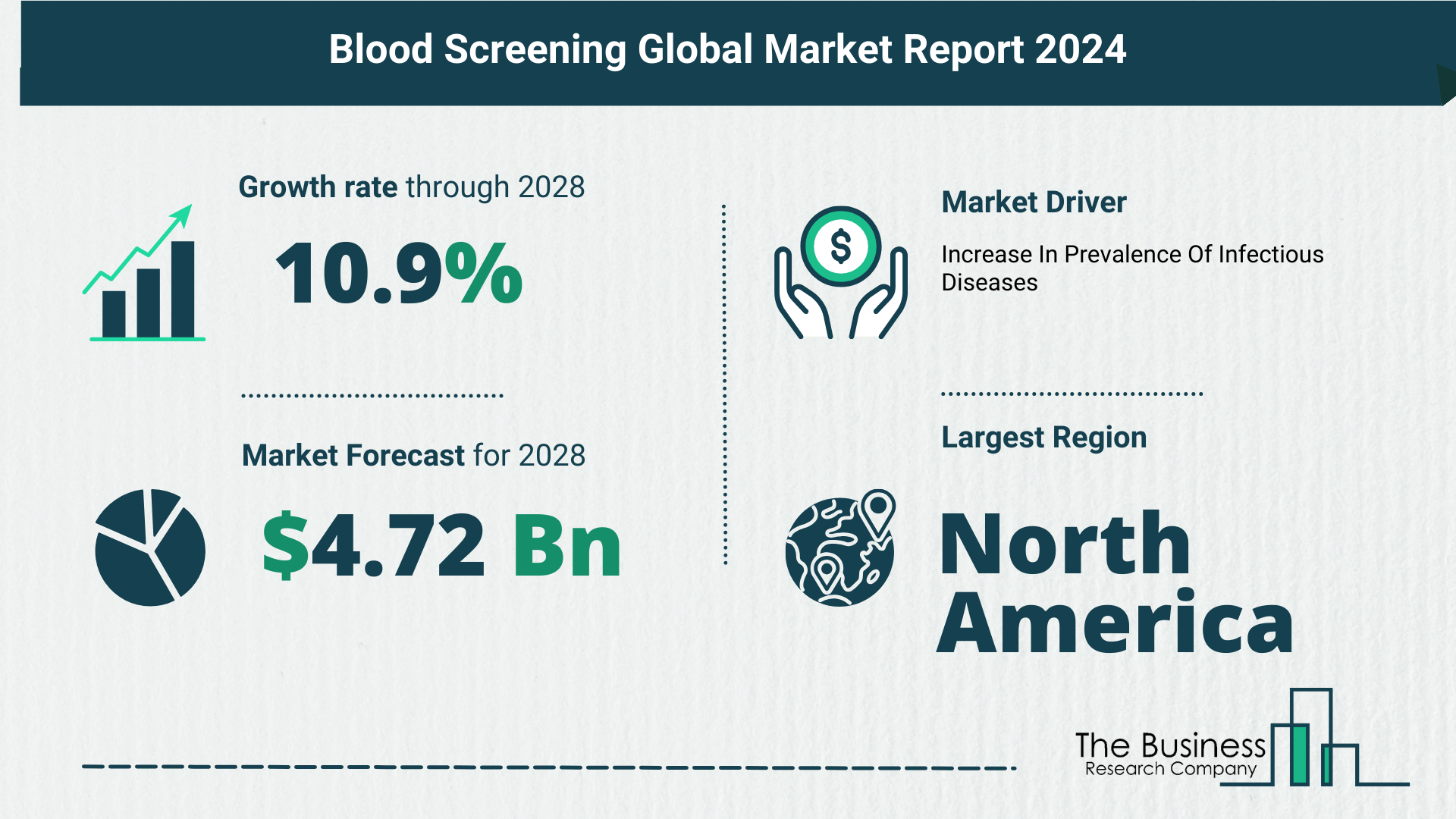 Blood Screening Market Forecast Until 2033 – Estimated Market Size And Growth Rate