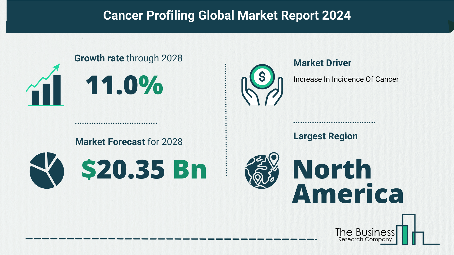 Global Cancer Profiling Market