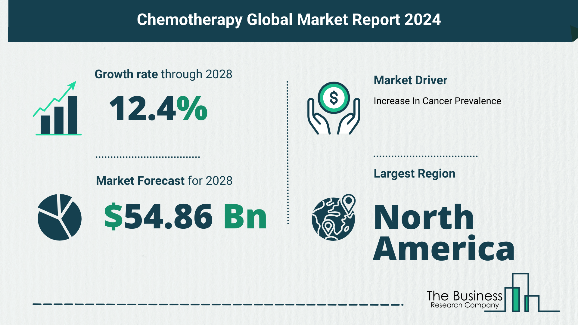 Growth Trajectory Of The Chemotherapy Market 2024-2033