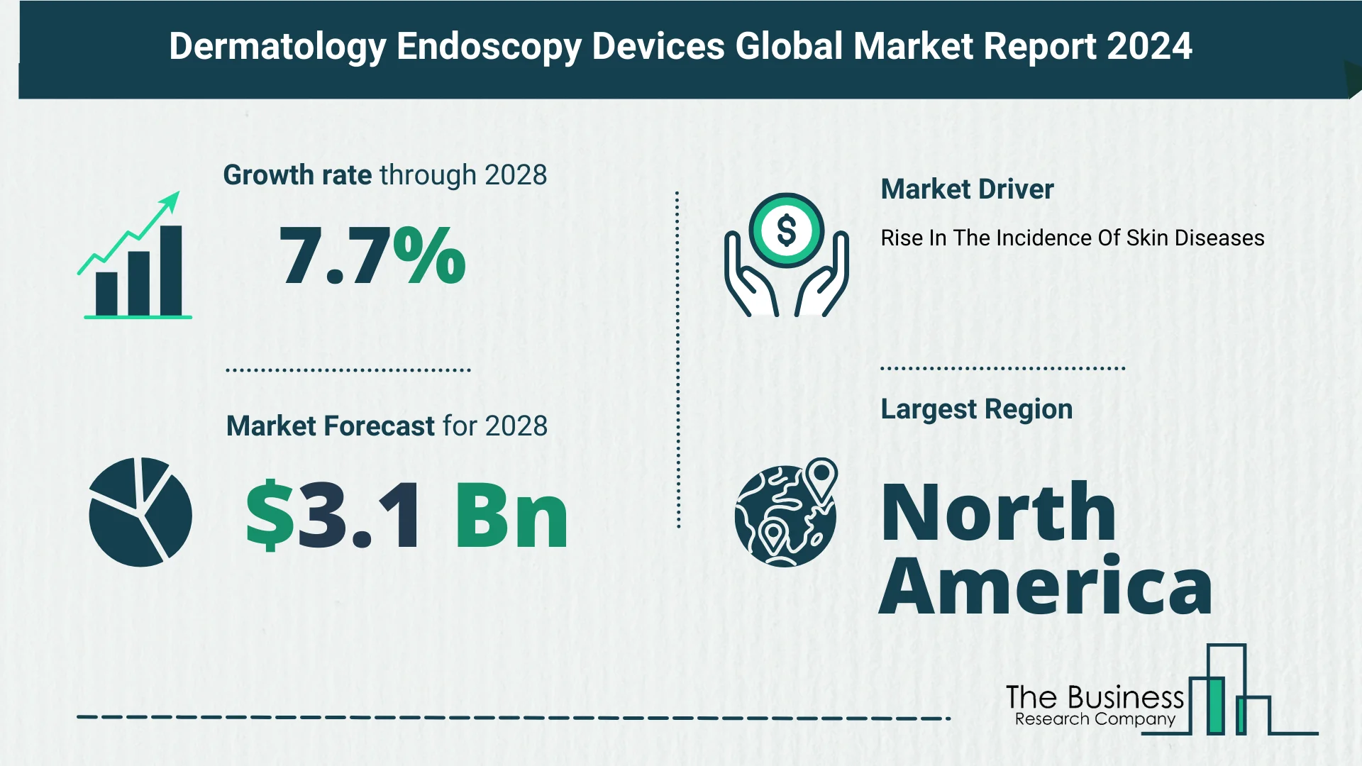 What Is The Forecast Growth Rate For The Dermatology Endoscopy Devices Market?