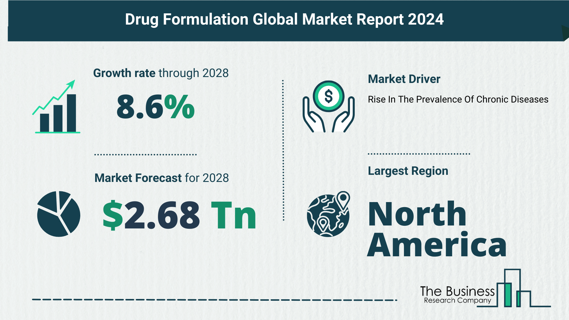 Future Growth Forecast For The Drug Formulation Global Market 2024-2033