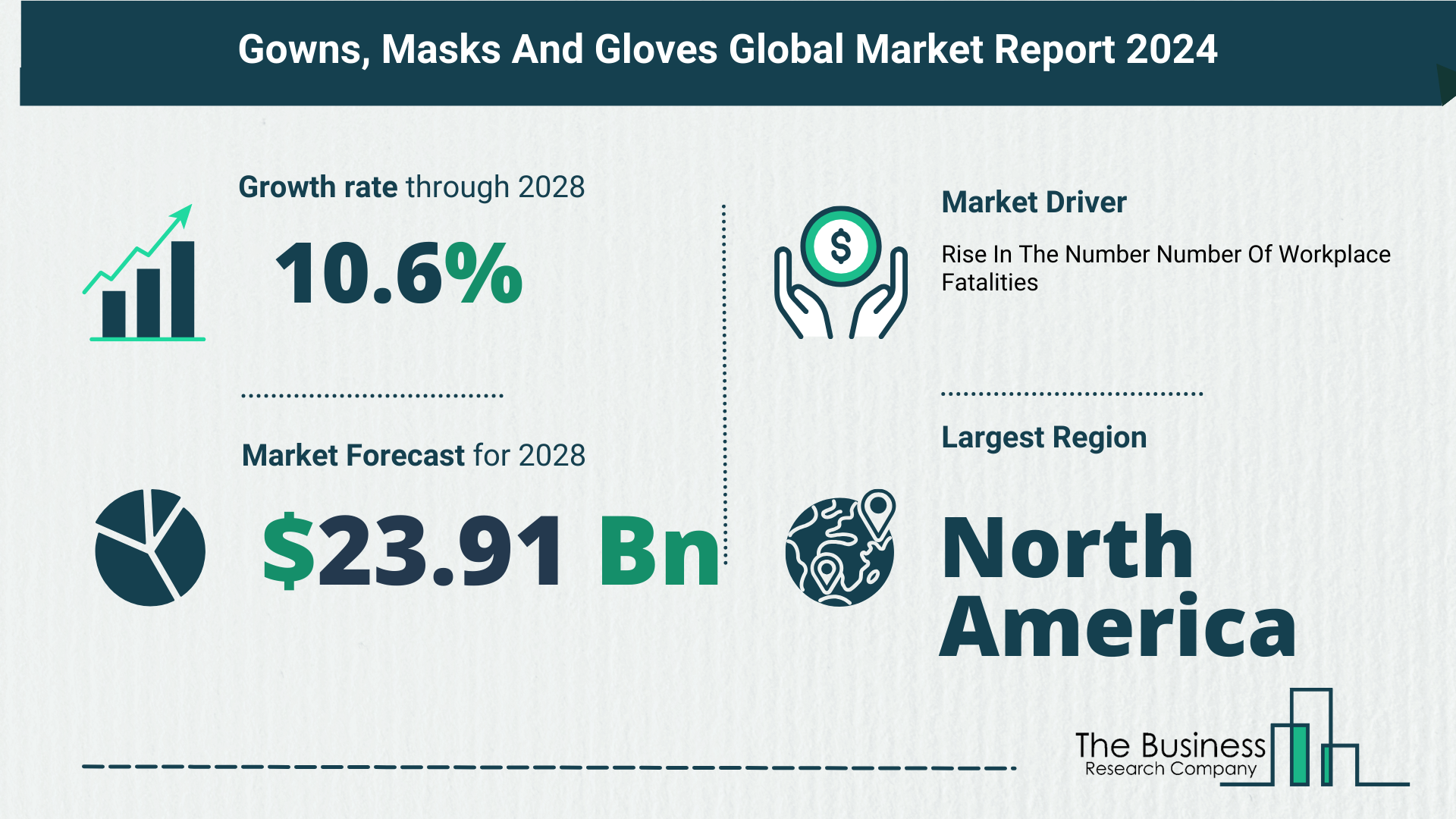 What Is The Forecast Growth Rate For The Gowns, Masks And Gloves Market?