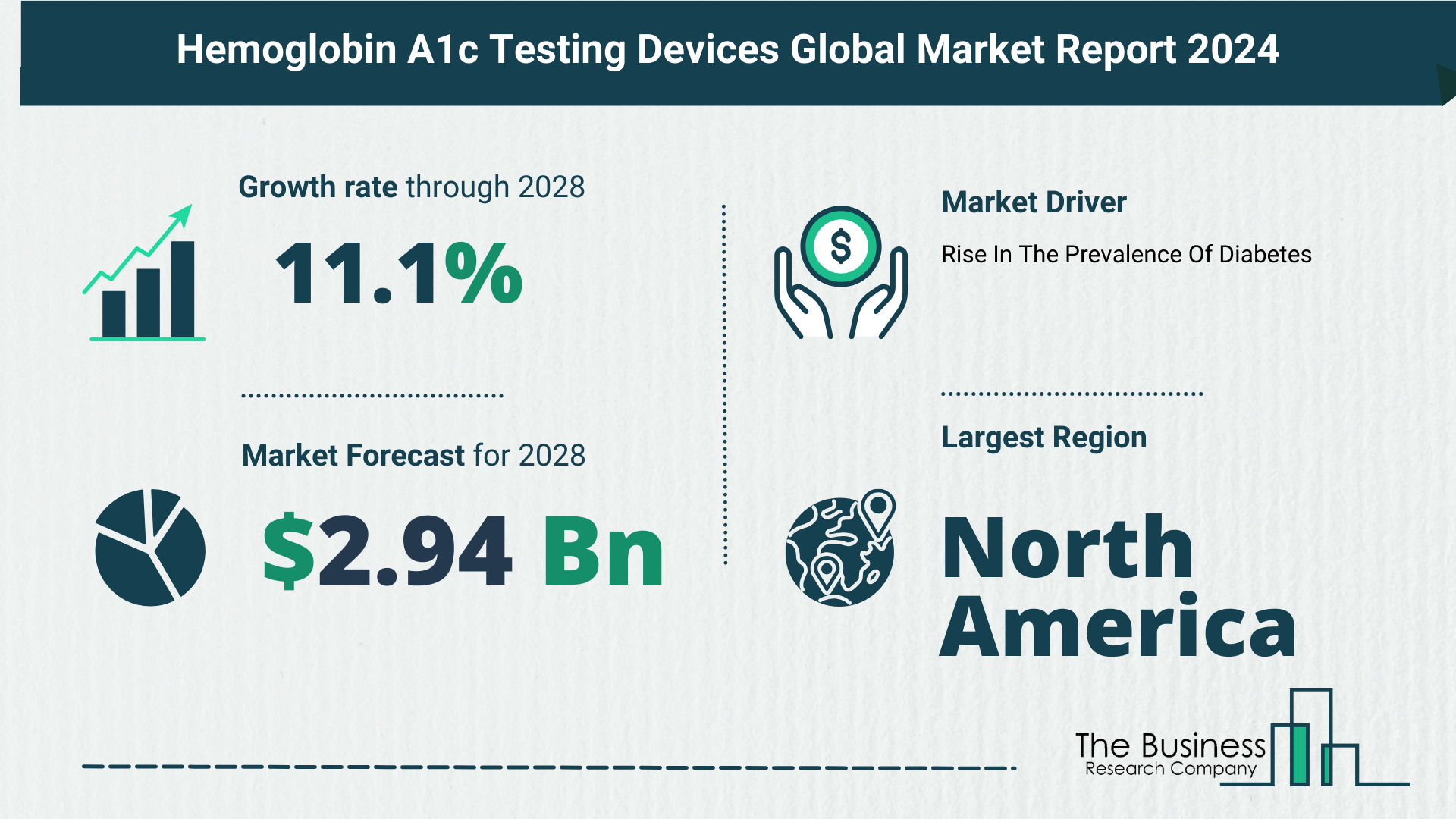 Hemoglobin A1c Testing Devices Market Forecast 2024: Forecast Market Size, Drivers And Key Segments