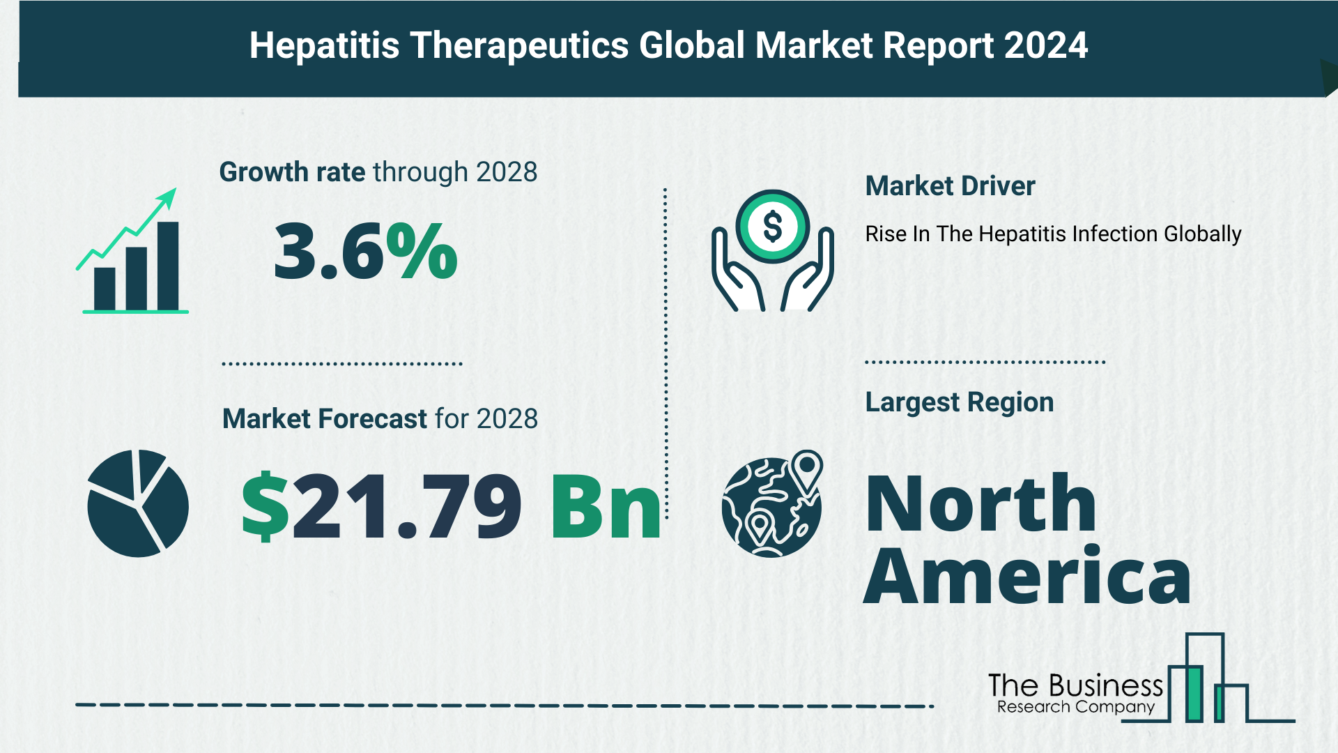 What Is The Forecast Growth Rate For The Hepatitis Therapeutics Market?