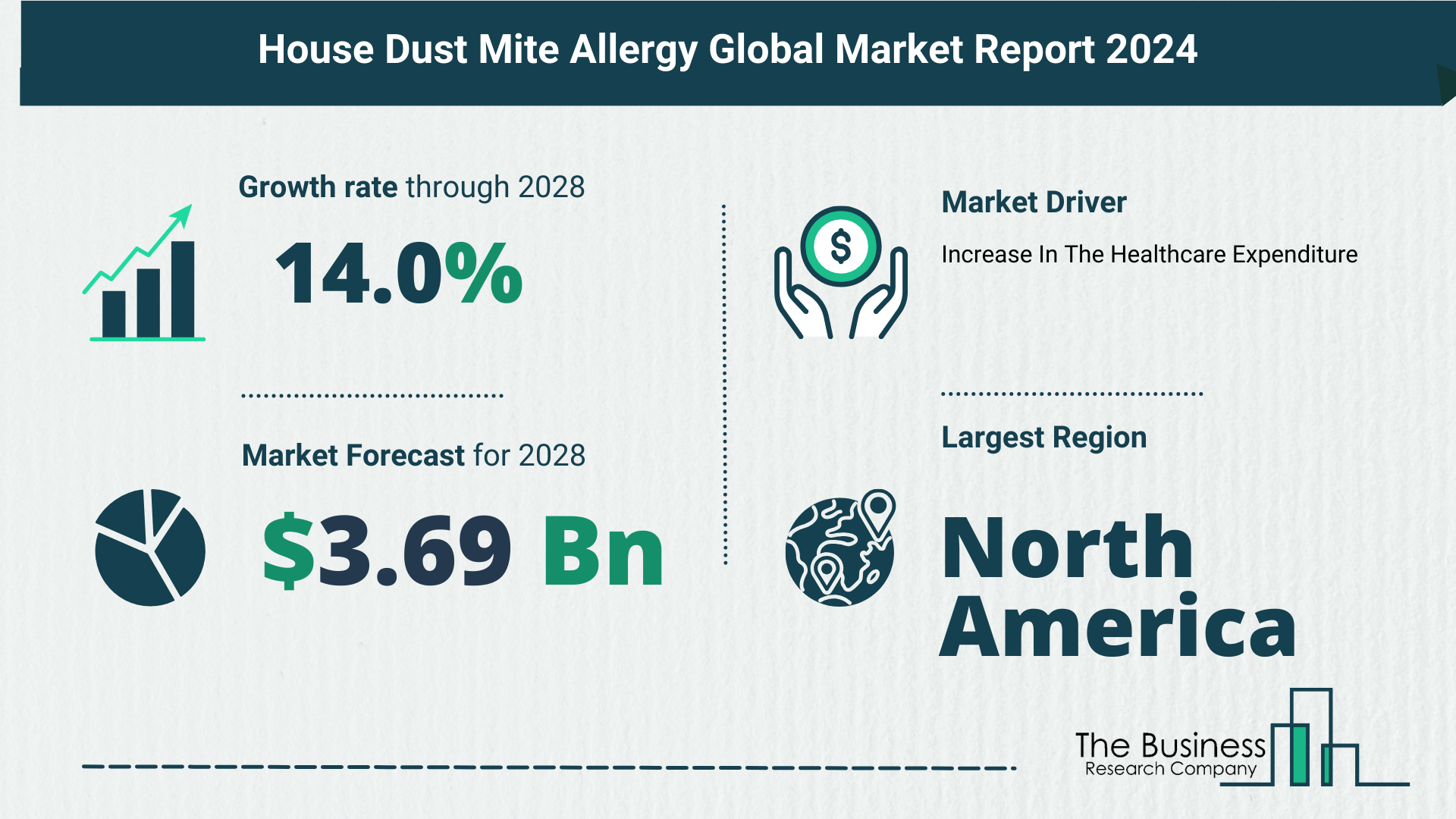 Global House Dust Mite Allergy Market