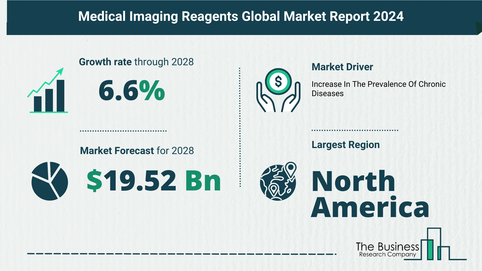 What Is The Forecast Growth Rate For The Medical Imaging Reagents Market?