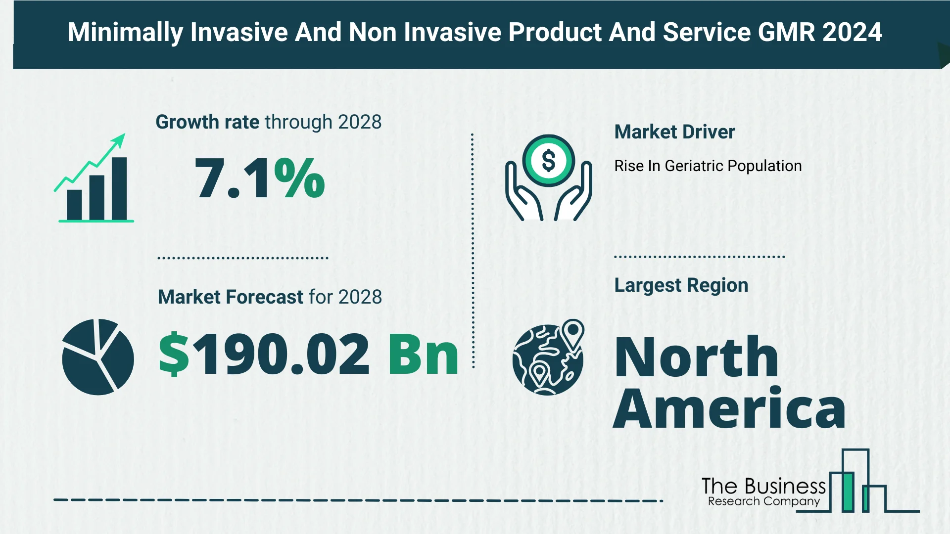 Global Minimally Invasive And Non Invasive Product And Service Market Size