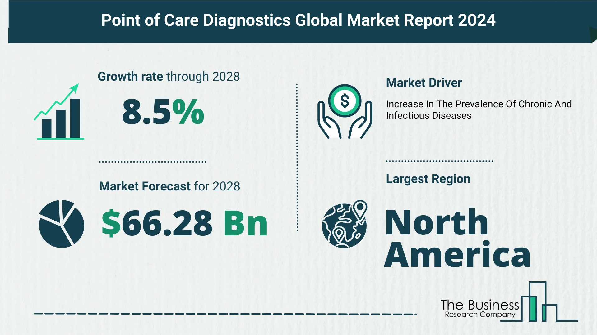 Global Point Of Care Diagnostics Market Trends,