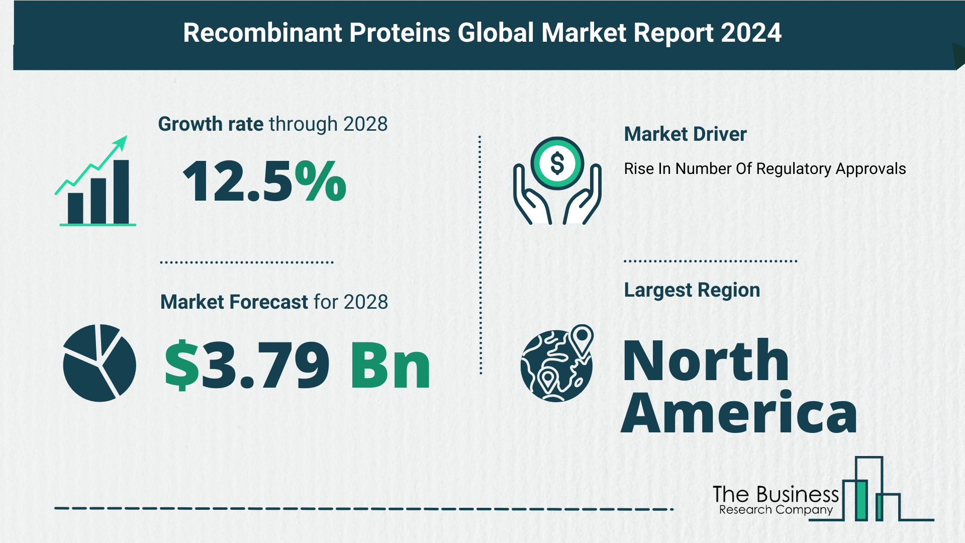 Recombinant Proteins Market Forecast Until 2033 – Estimated Market Size And Growth Rate