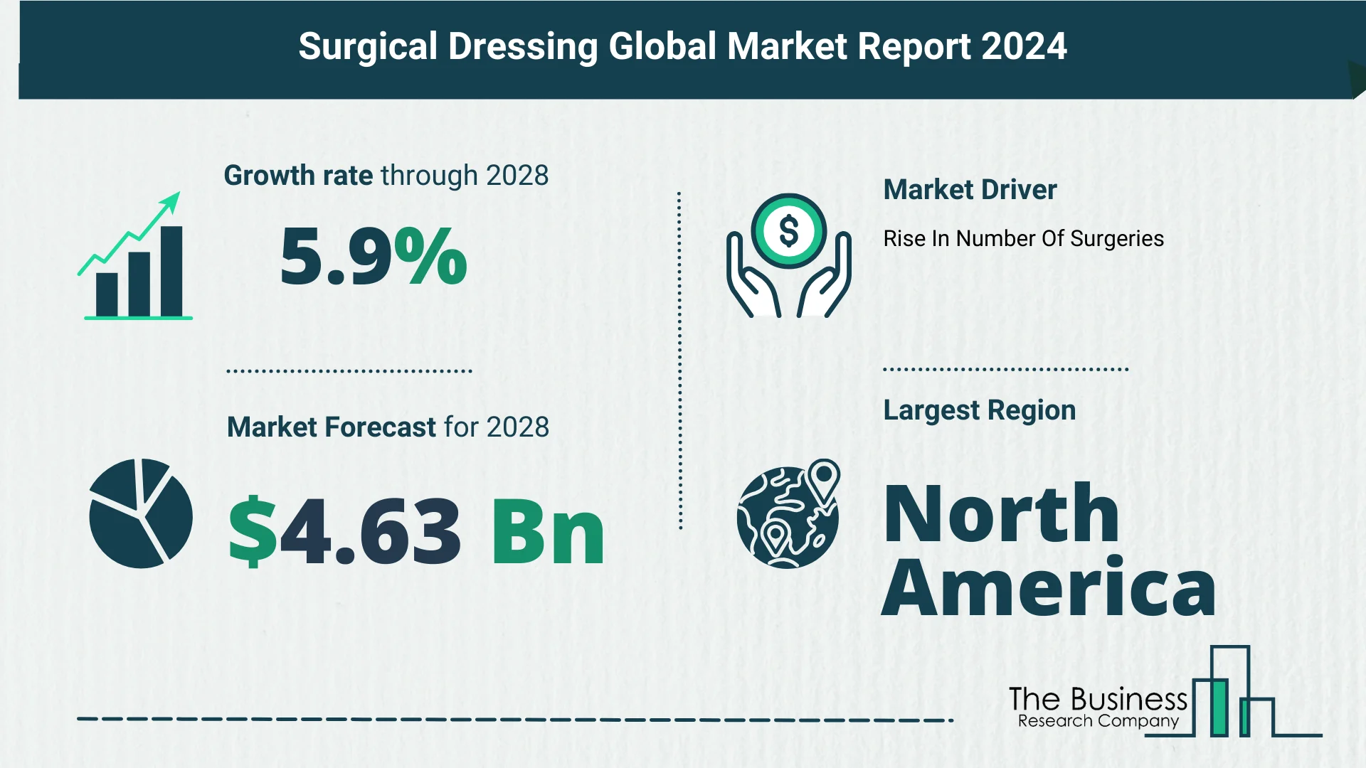 Global Surgical Dressing Market Report
