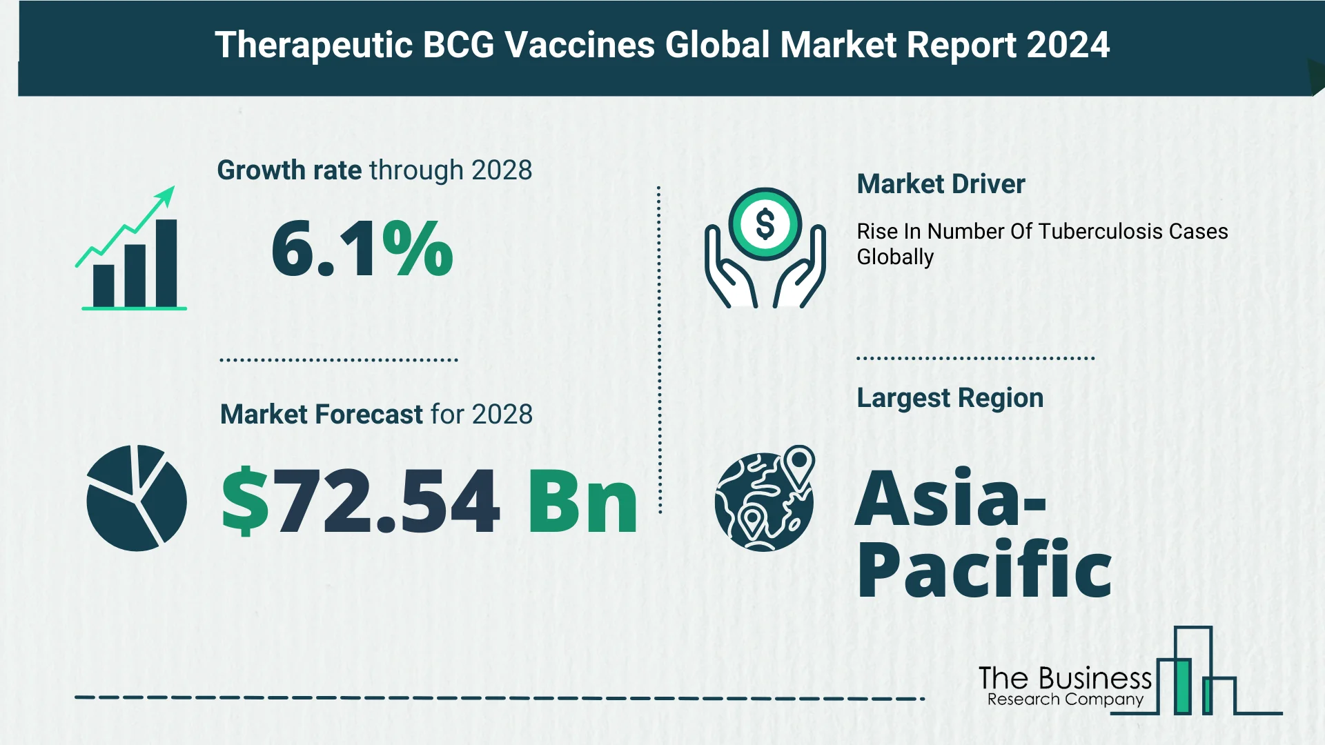 Therapeutic BCG Vaccines Market Forecast 2024: Forecast Market Size, Drivers And Key Segments