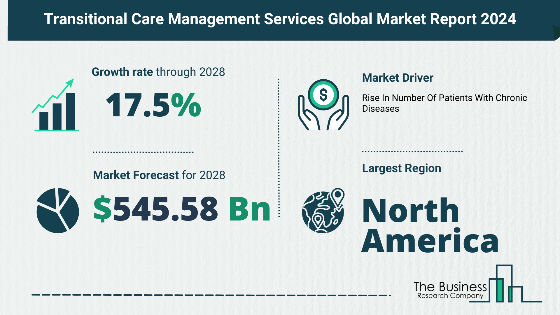 What Is The Forecast Growth Rate For The Transitional Care Management Services Market?