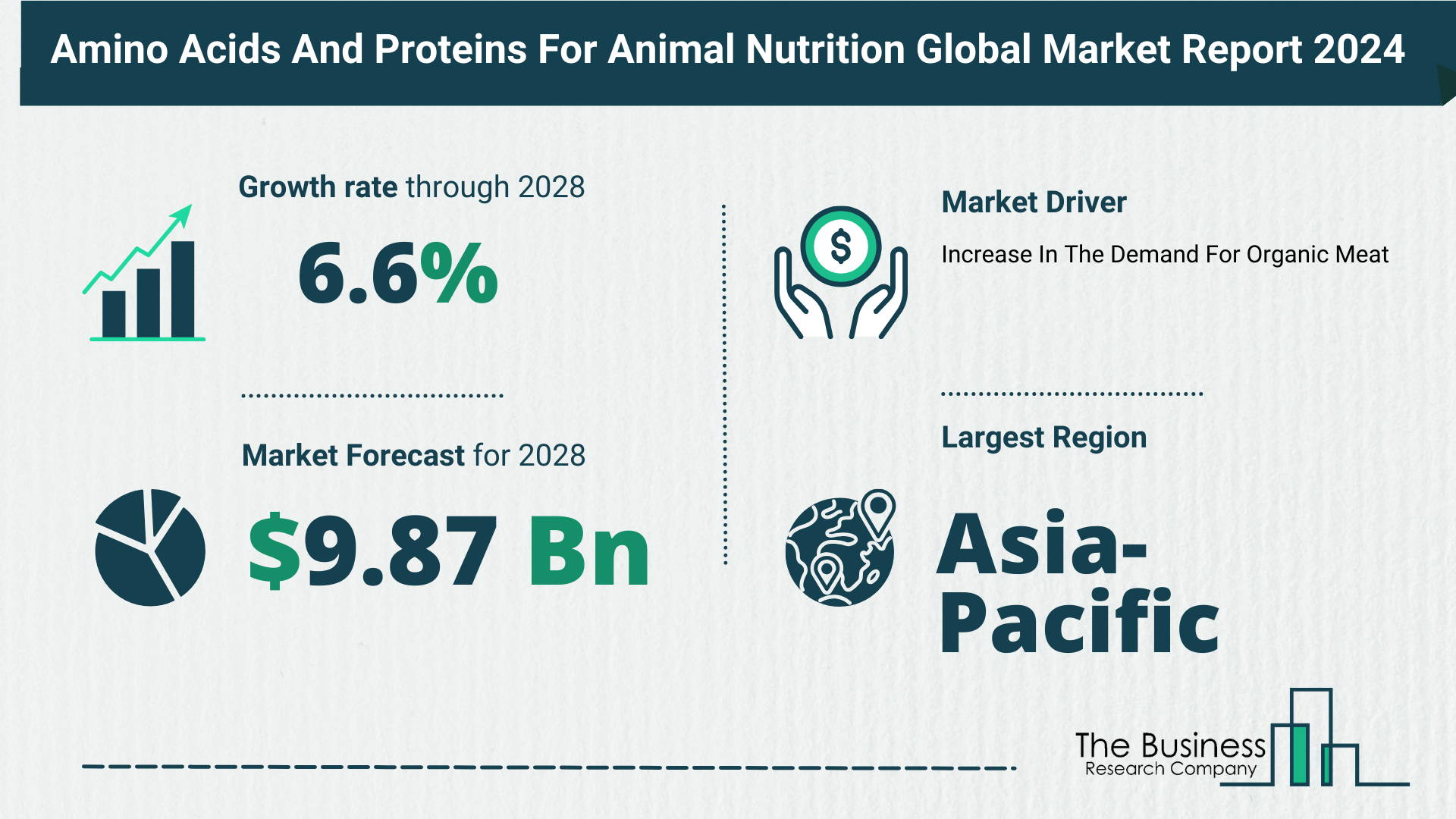 Global Amino Acids And Proteins For Animal Nutrition Market Overview 2024: Size, Drivers, And Trends