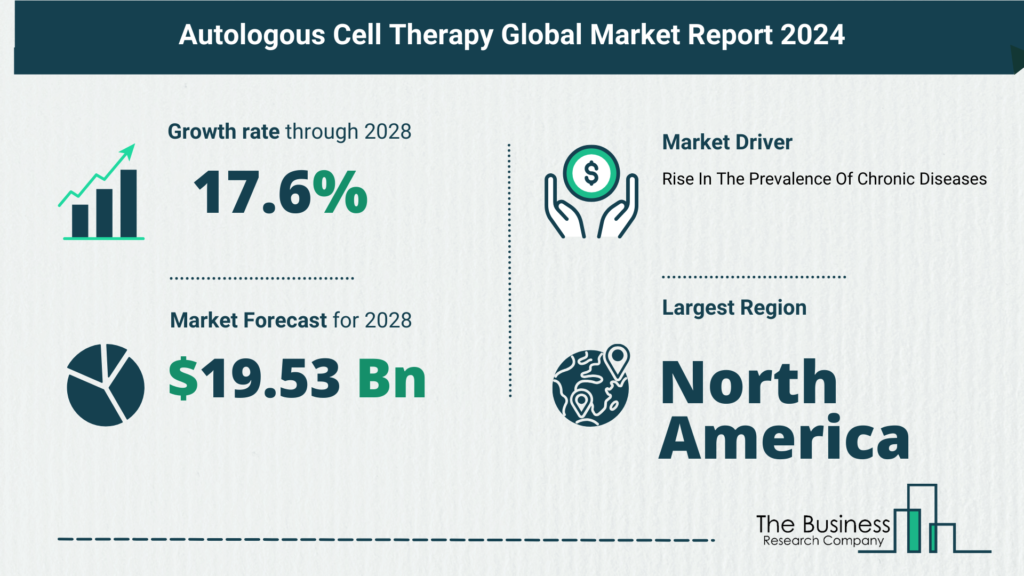 Growth Trajectory Of The Autologous Cell Therapy Market 2024-2033 ...