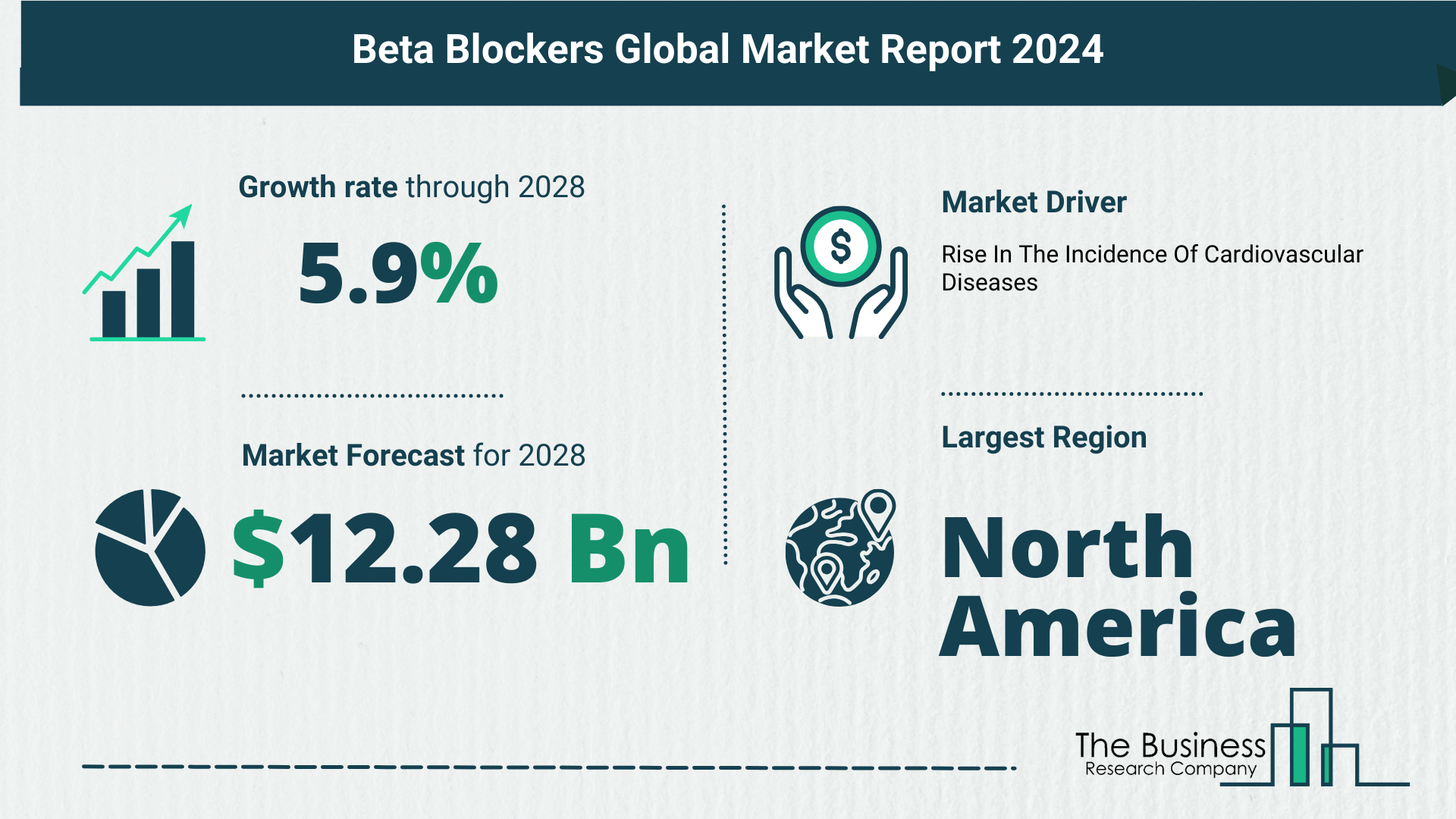 Global Beta Blockers Market