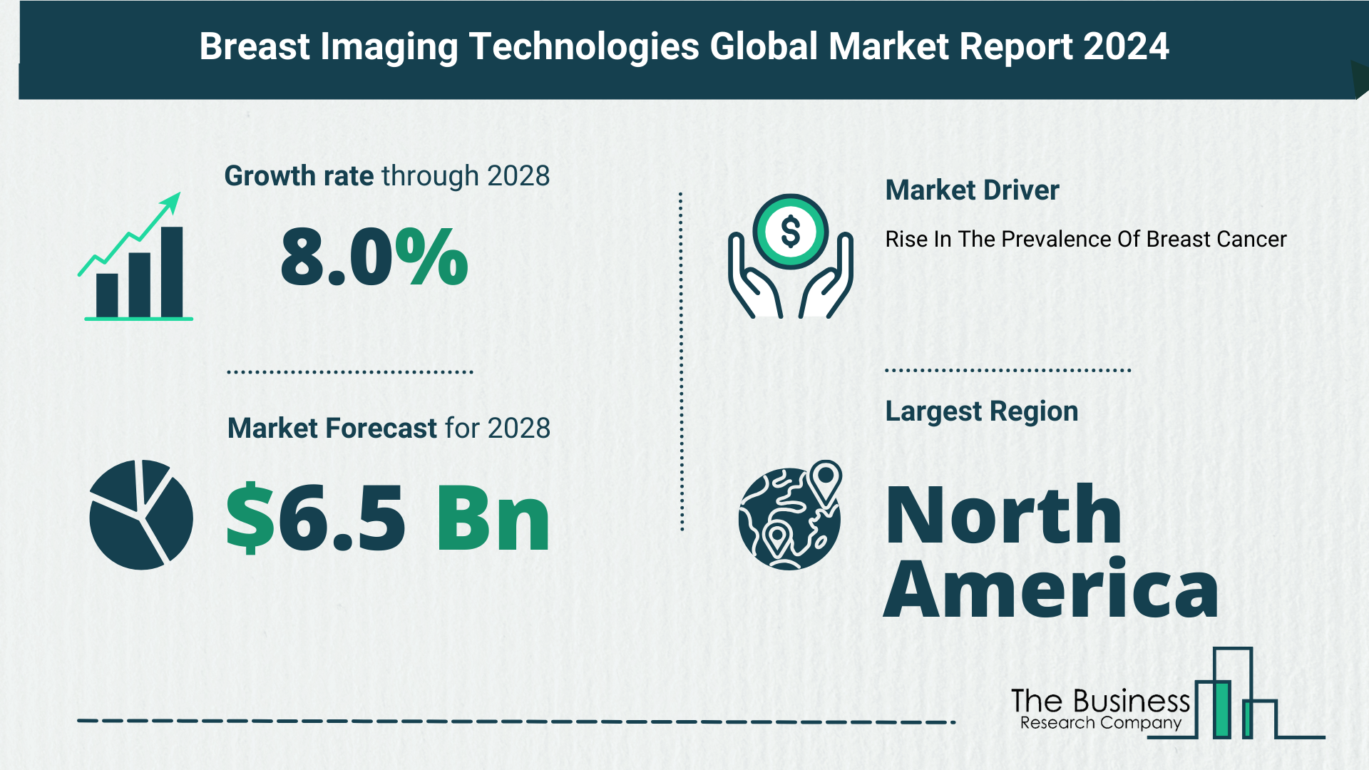 What Is The Forecast Growth Rate For The Breast Imaging Technologies Market?