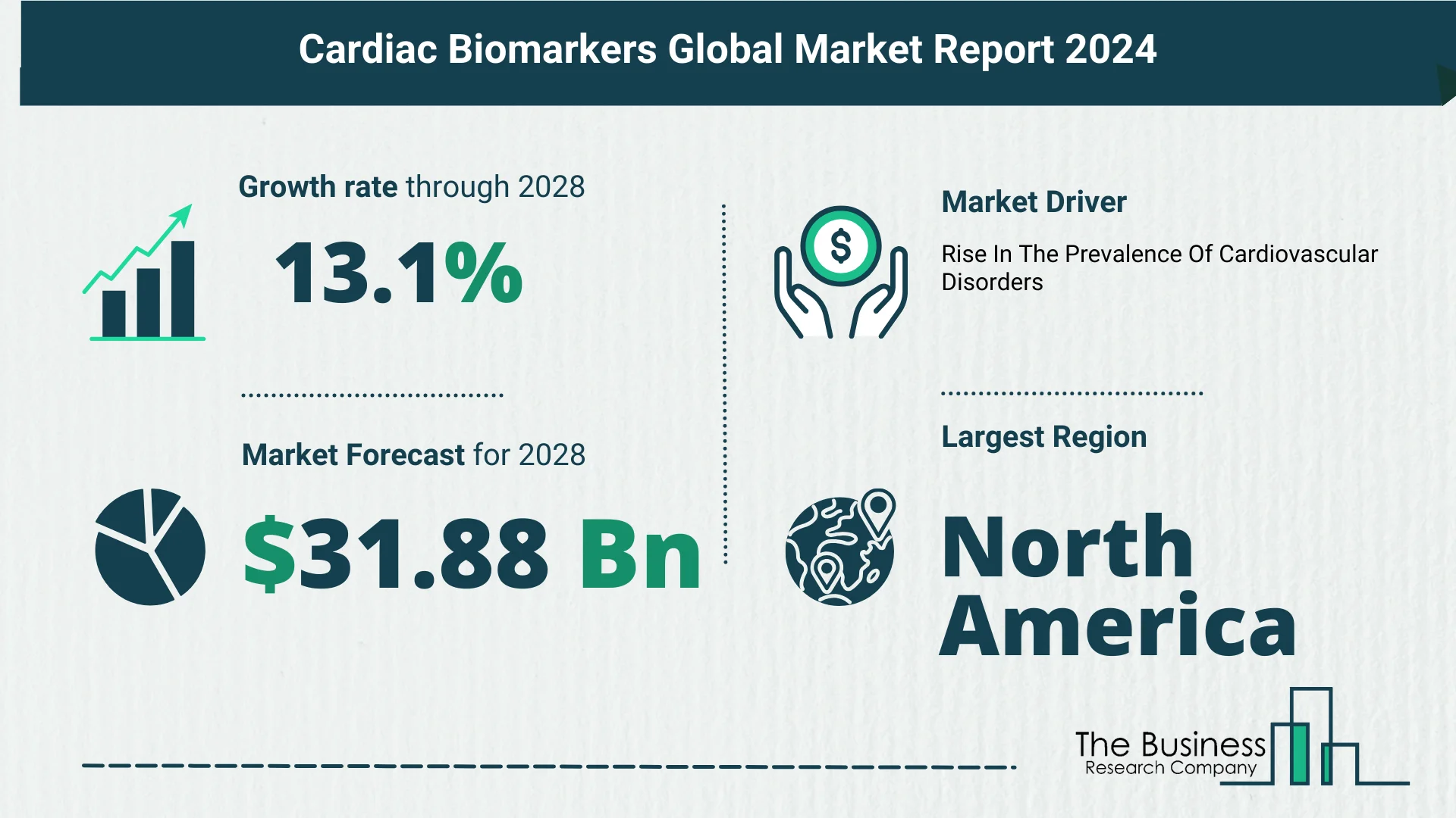 How Is The Cardiac Biomarkers Market Expected To Grow Through 2024-2033