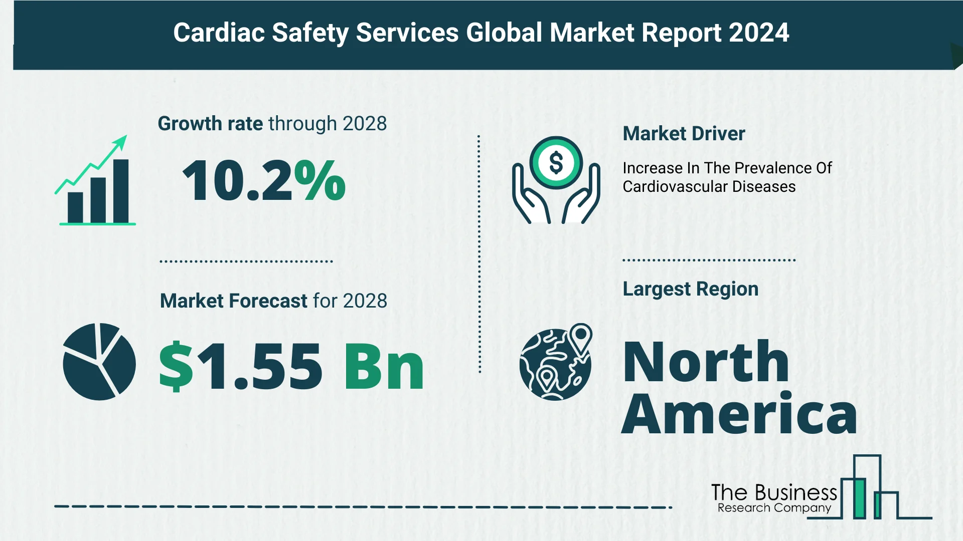 Global Cardiac Safety Services Market Size