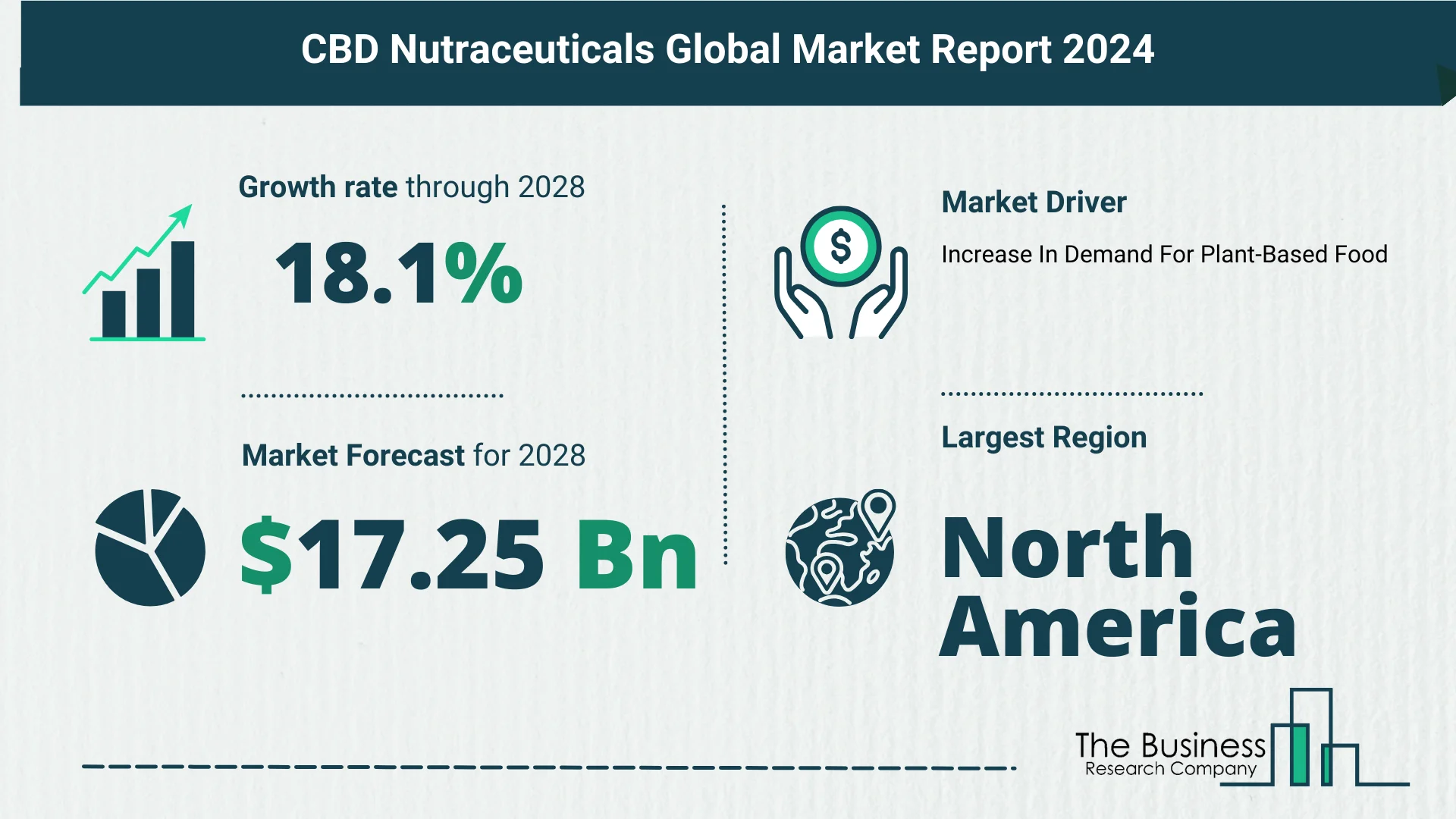 Global CBD Nutraceuticals Market Size