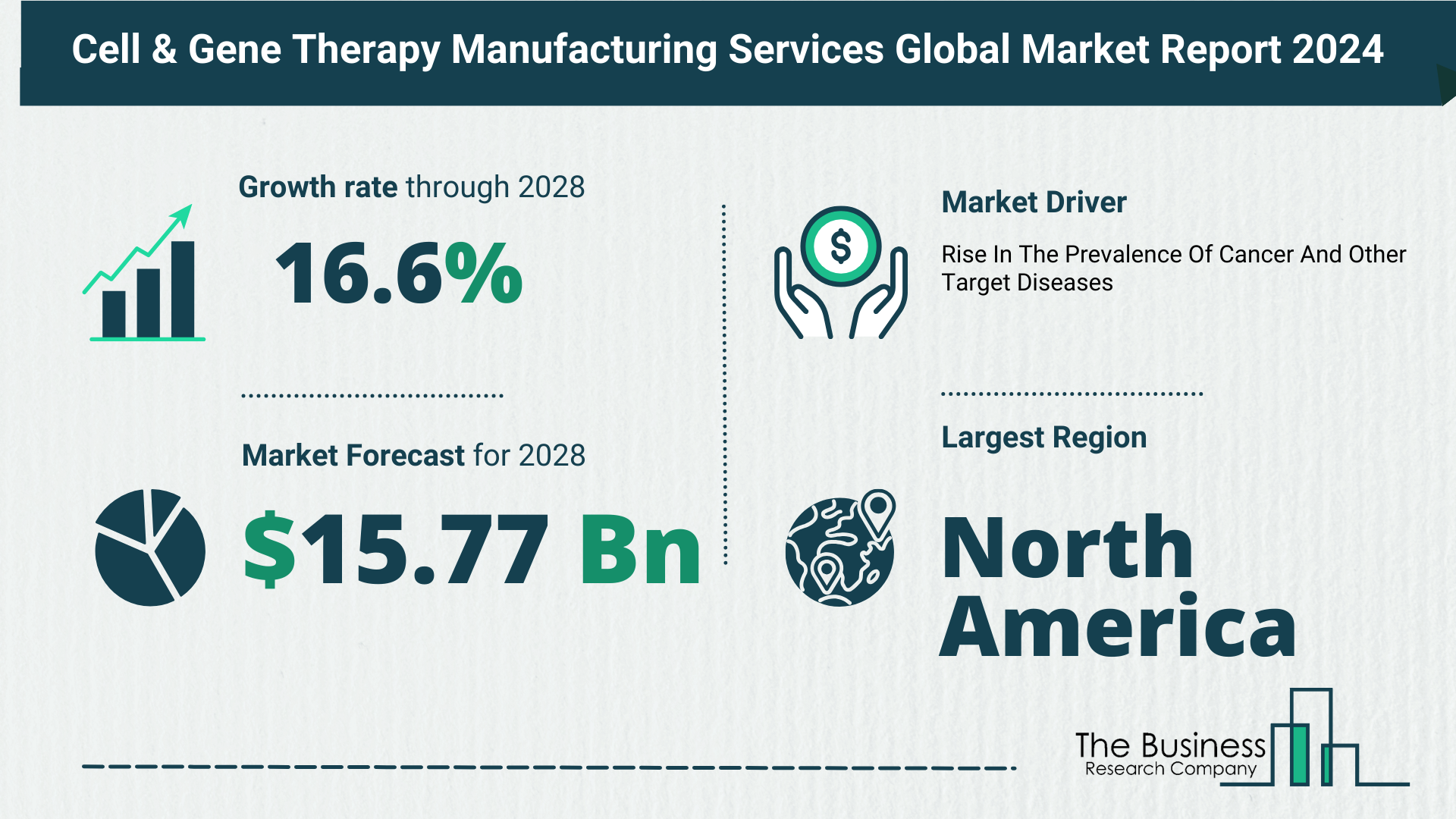 Future Growth Forecast For The Cell & Gene Therapy Manufacturing Services Global Market 2024-2033
