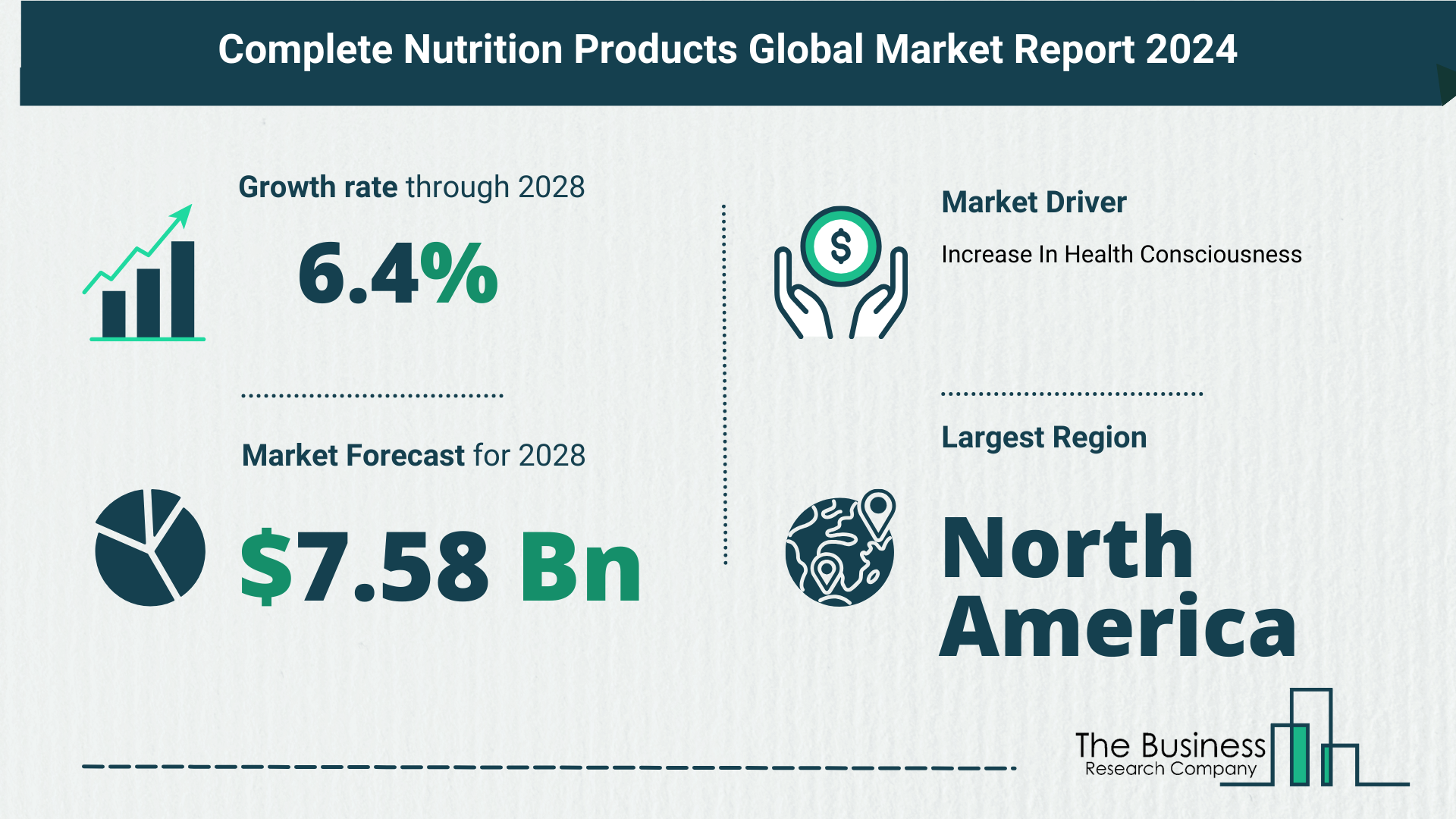 Understand How The Complete Nutrition Products Market Is Poised To Grow Through 2024-2033