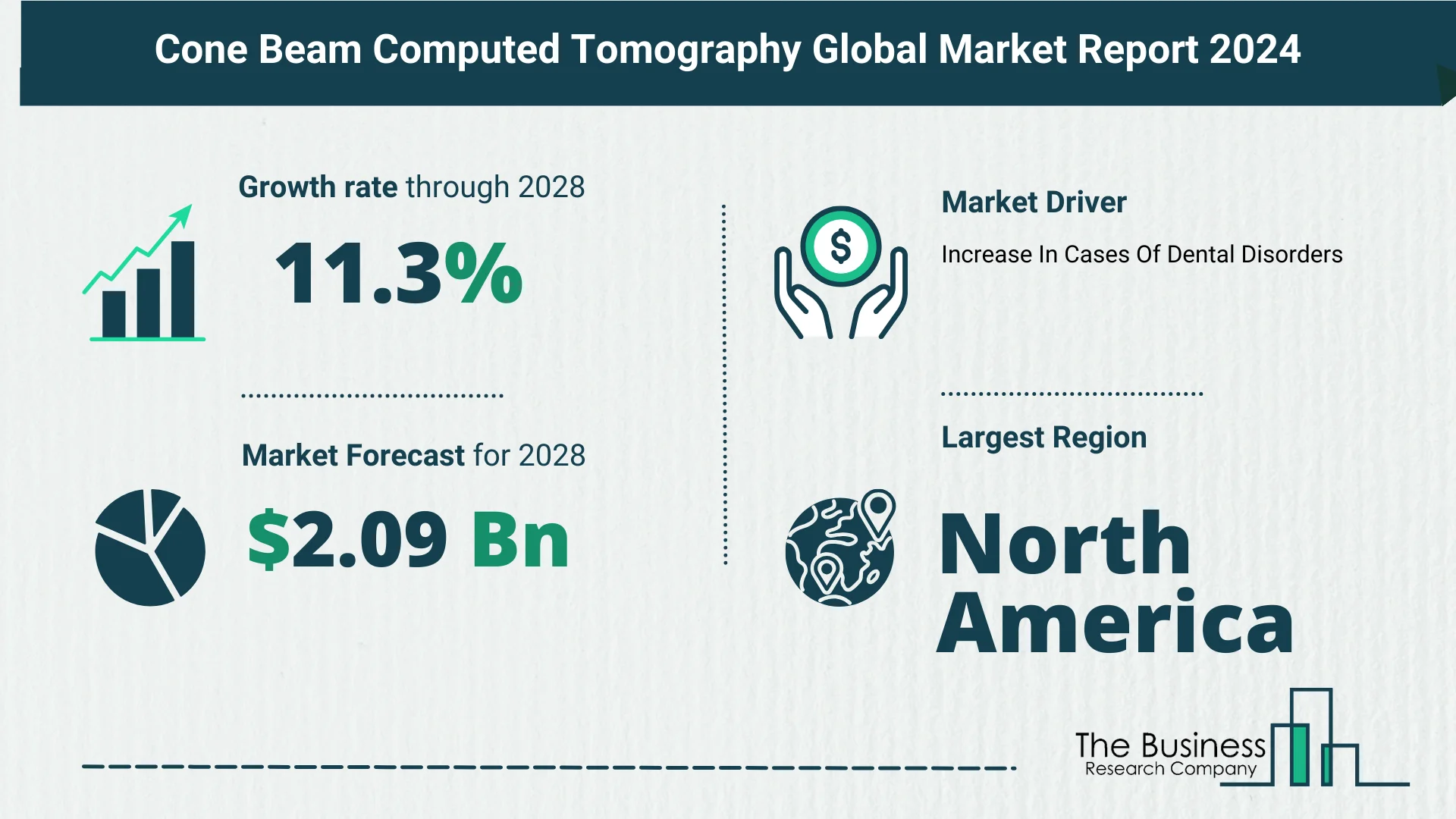 Global Cone Beam Computed Tomography Market Size