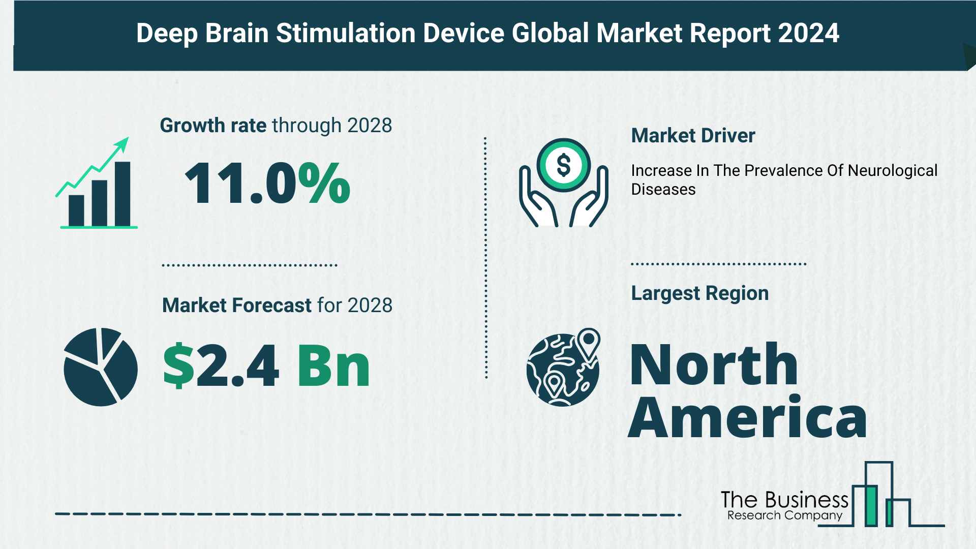 What Is The Forecast Growth Rate For The Deep Brain Stimulation Device Market?