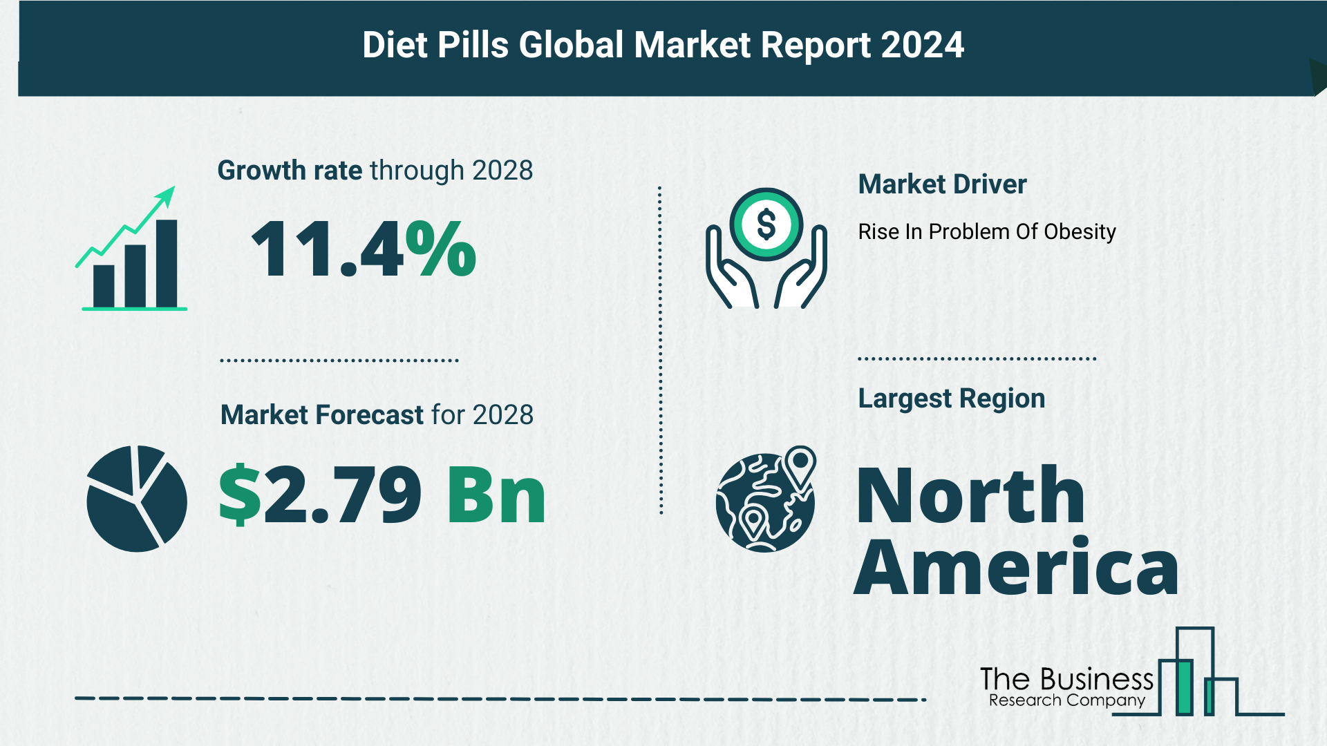 Top 5 Insights From The Diet Pills Market Report 2024