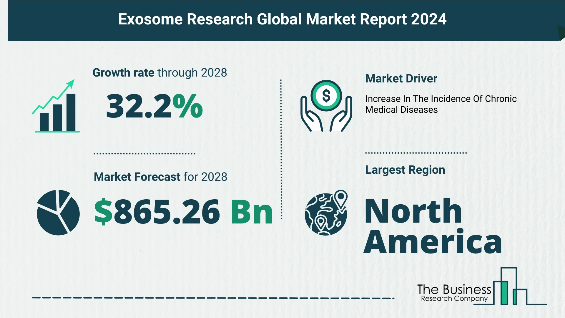 Global Exosome Research Market Report