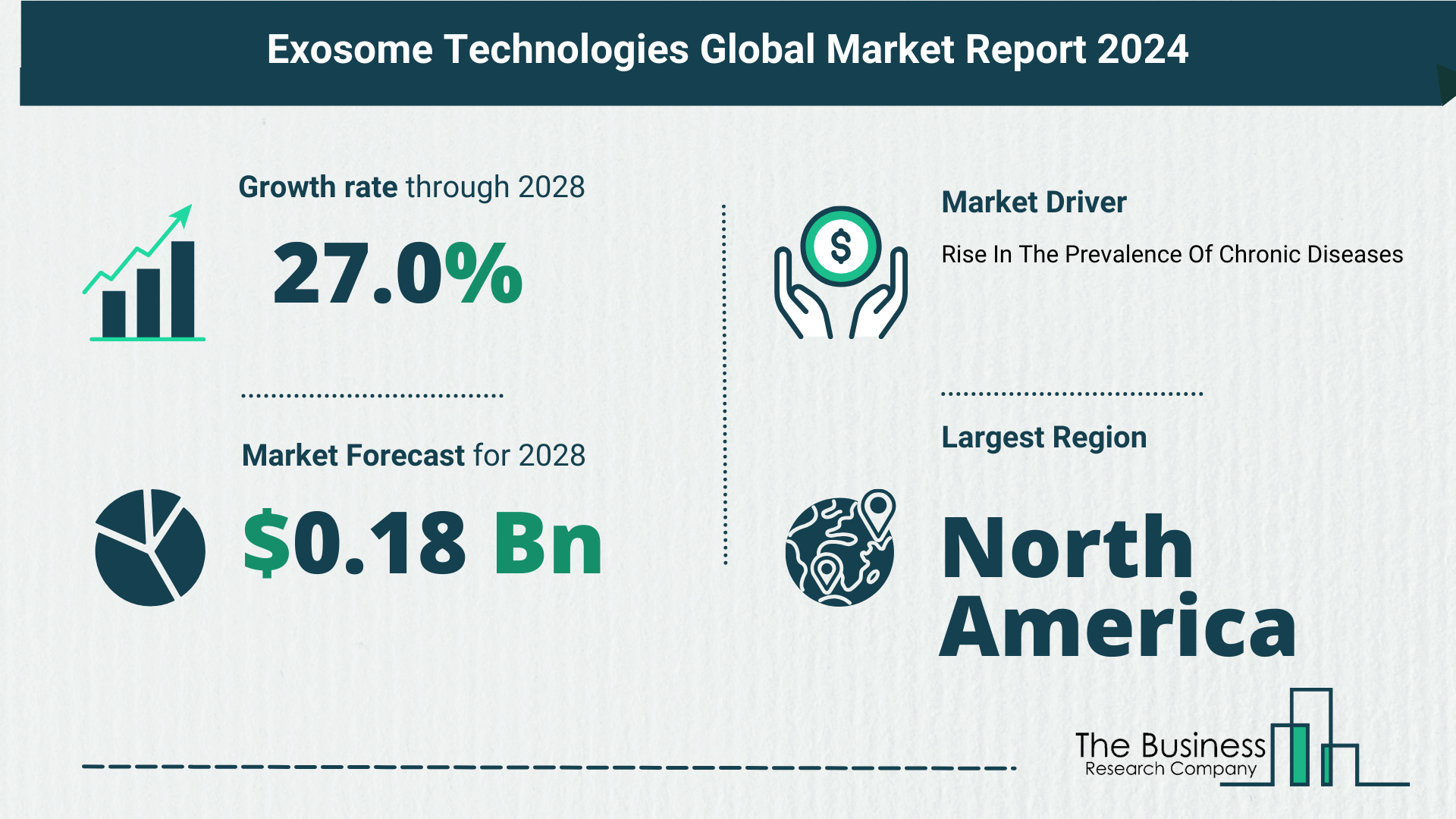 Growth Trajectory Of The Exosome Technologies Market 2024-2033