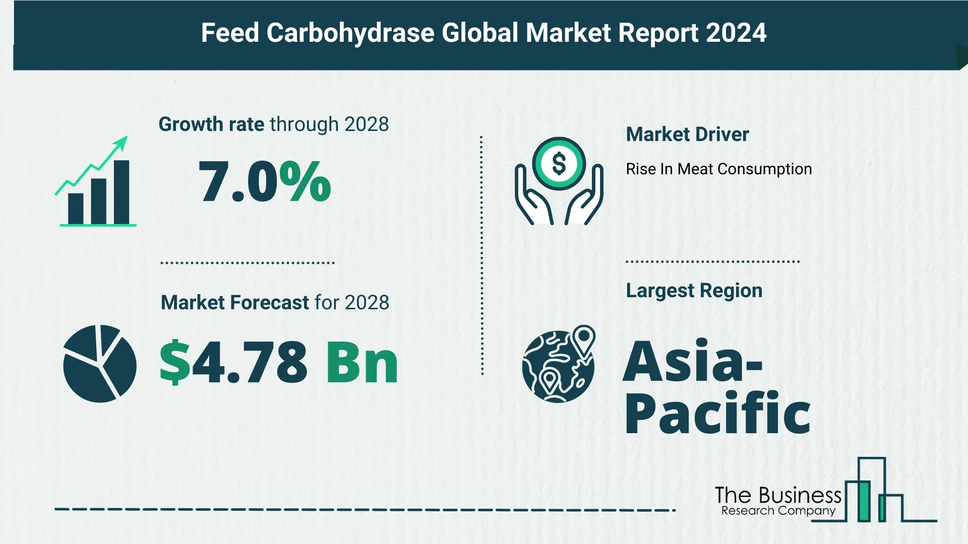 Feed Carbohydrase Market Forecast Until 2033 – Estimated Market Size And Growth Rate