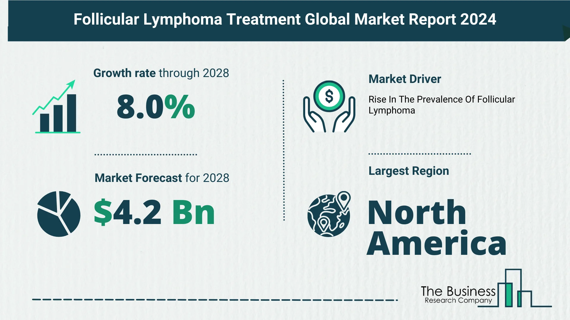 Future Growth Forecast For The Follicular Lymphoma Treatment Global Market 2024-2033