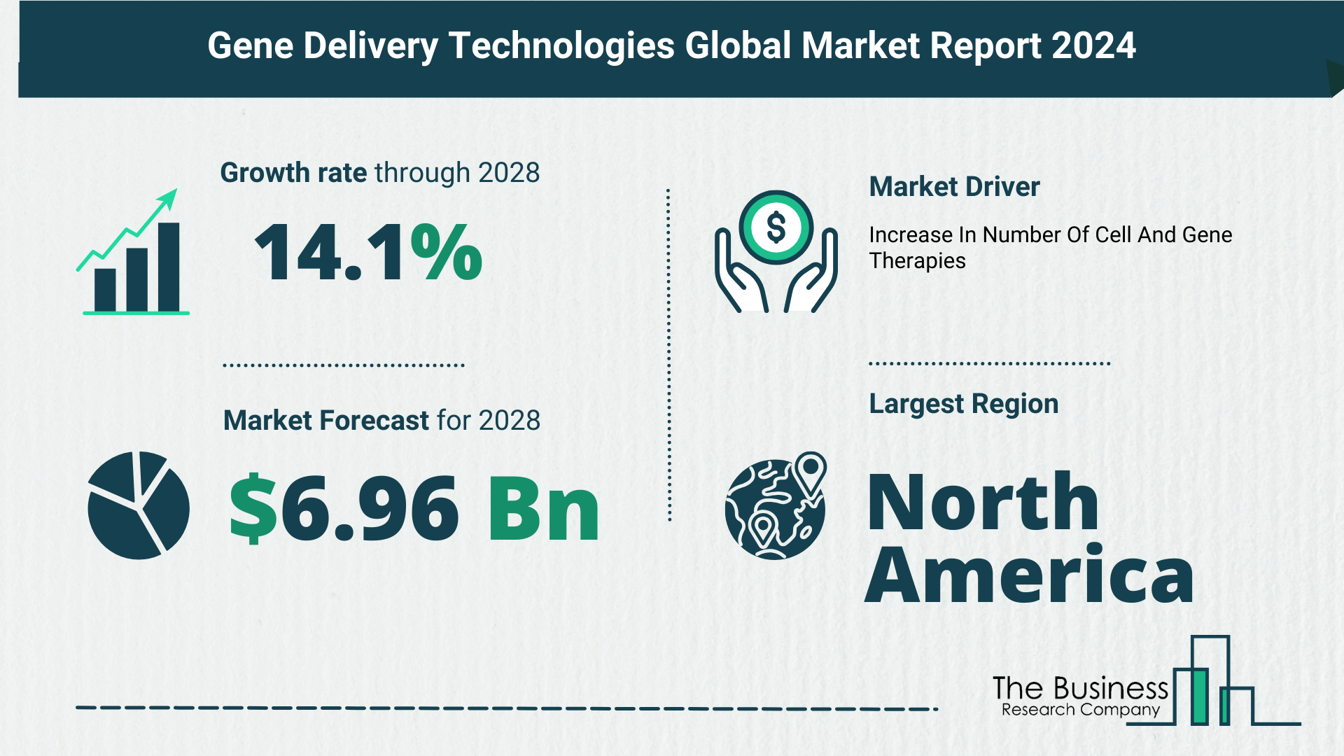 Global Gene Delivery Technologies Market