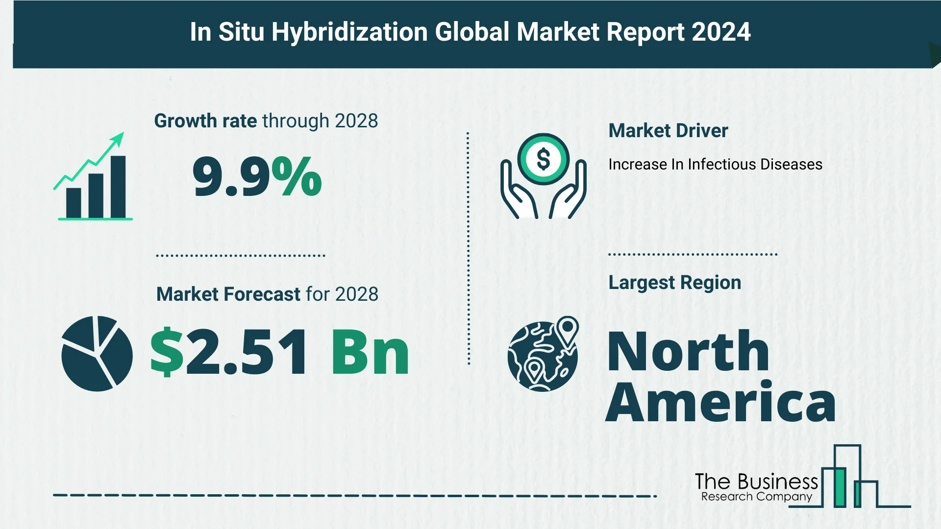 Global In Situ Hybridization Market Size